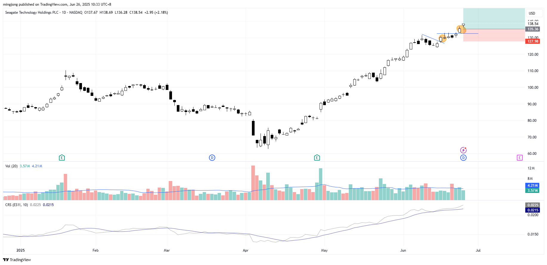 Seagate Technology Holdings (STX) stock buy signal