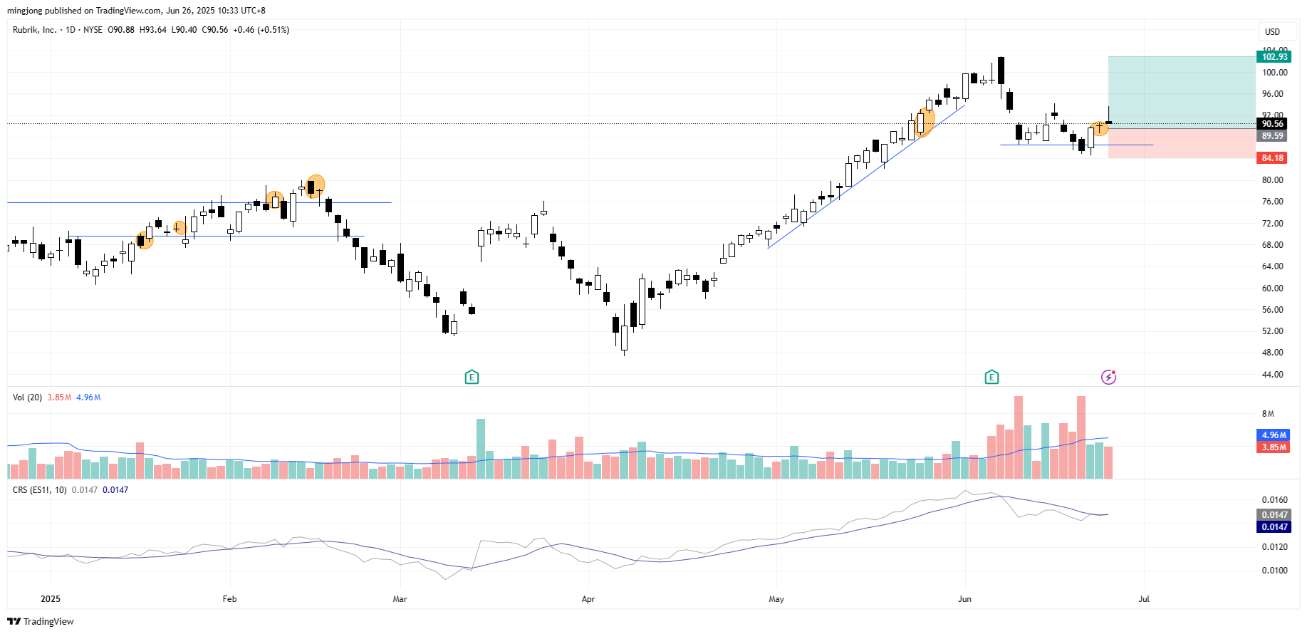 Rubrik (RBRK) stock buy signal