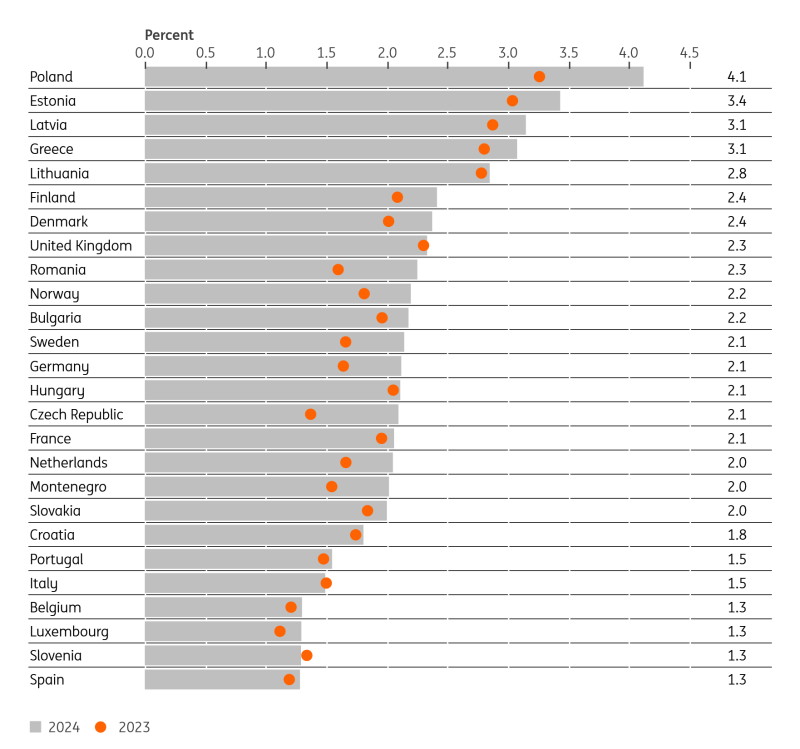 Nato Graph Think ahead: More spending, more growth? Don’t be so sure