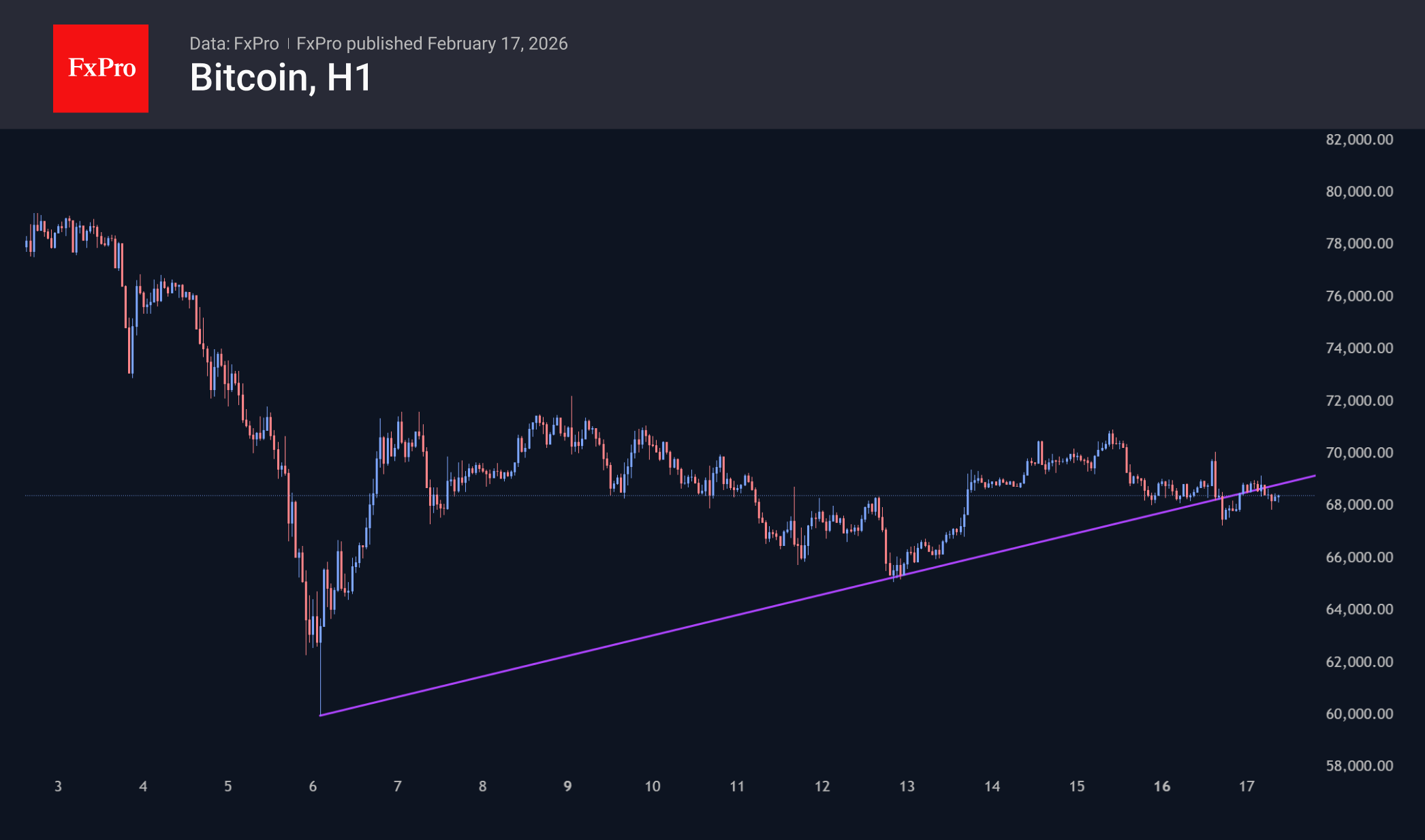 Биткоин погрузился под краткосрочную поддержку аптренда