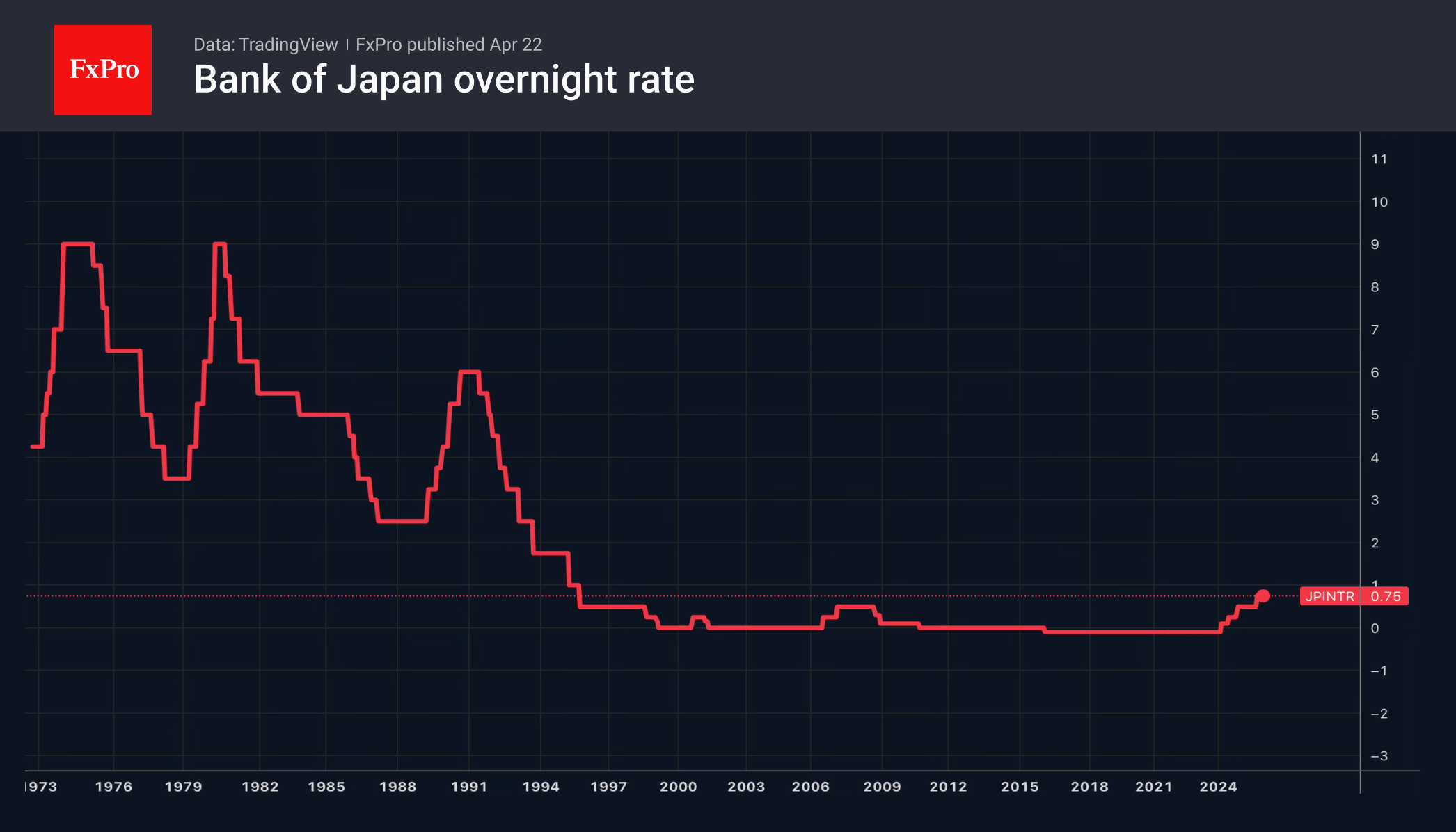 Рис. 2. Ключевая ставка Банка Японии.