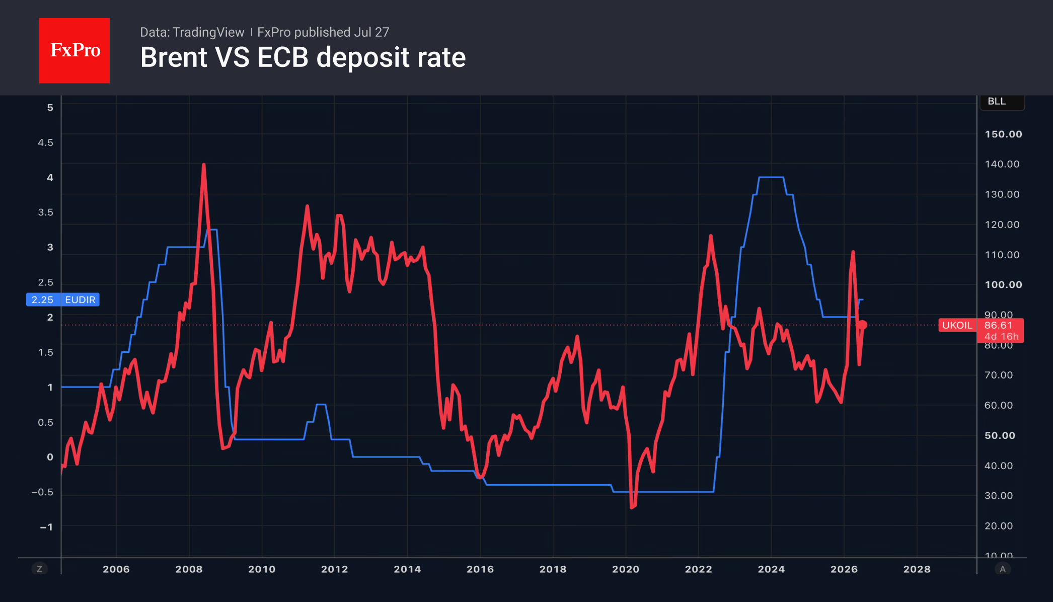 Рис. 2. Цена нефти Brent и депозитная ставка ЕЦБ.