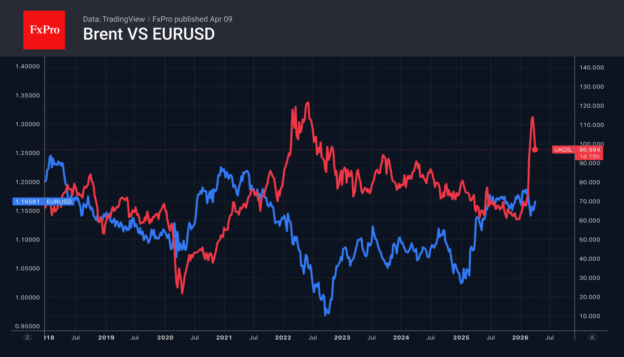 Рис. 2. Динамика Brent и EURUSD.