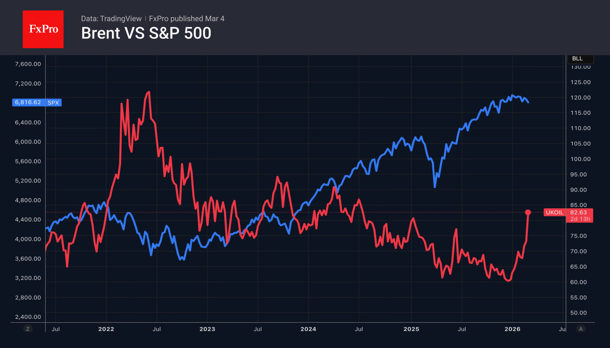 Рис. 2. Взлёт нефти утяжеляет рынок акций, где большинство участников потребители энергии