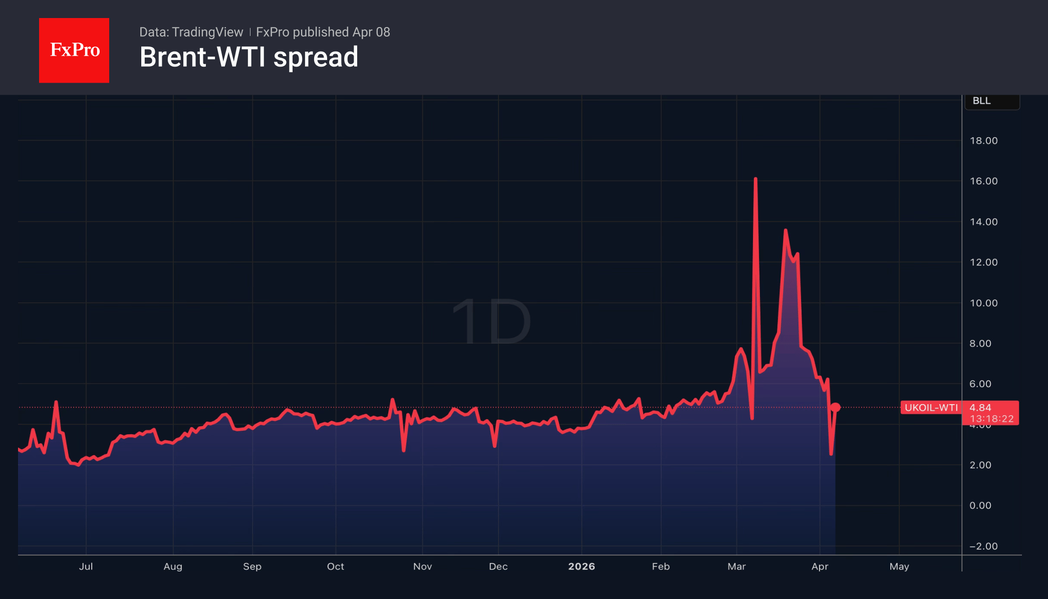 Рис. 2. Разница цен между Brent и WTI вернулась к норме после резких движений в марте.