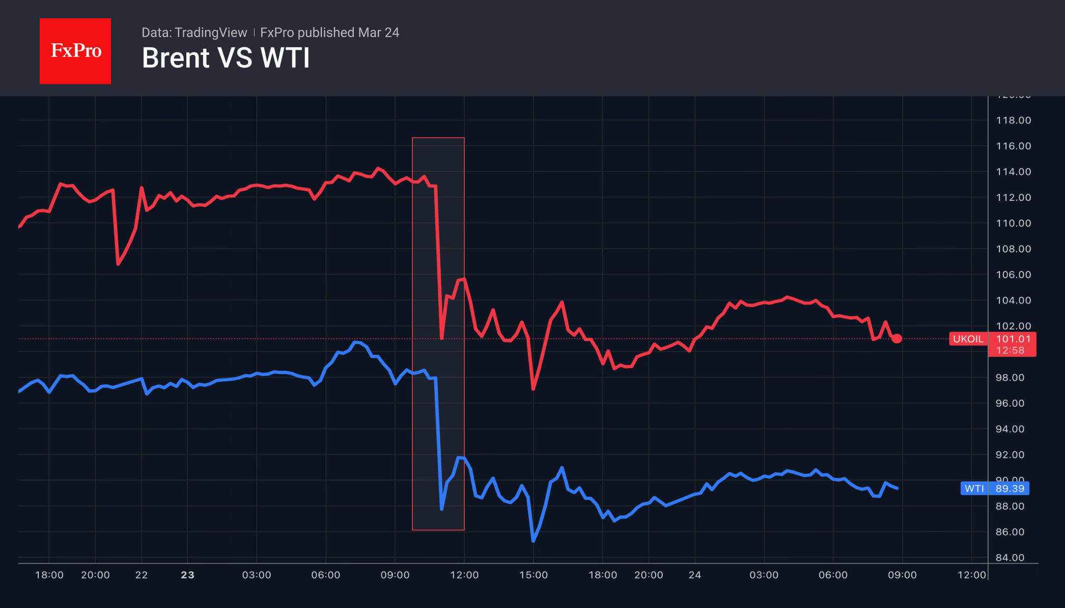 Рис. 1. Цены Brent WTI после сообщения о переговорах и отложенном ультиматуме.