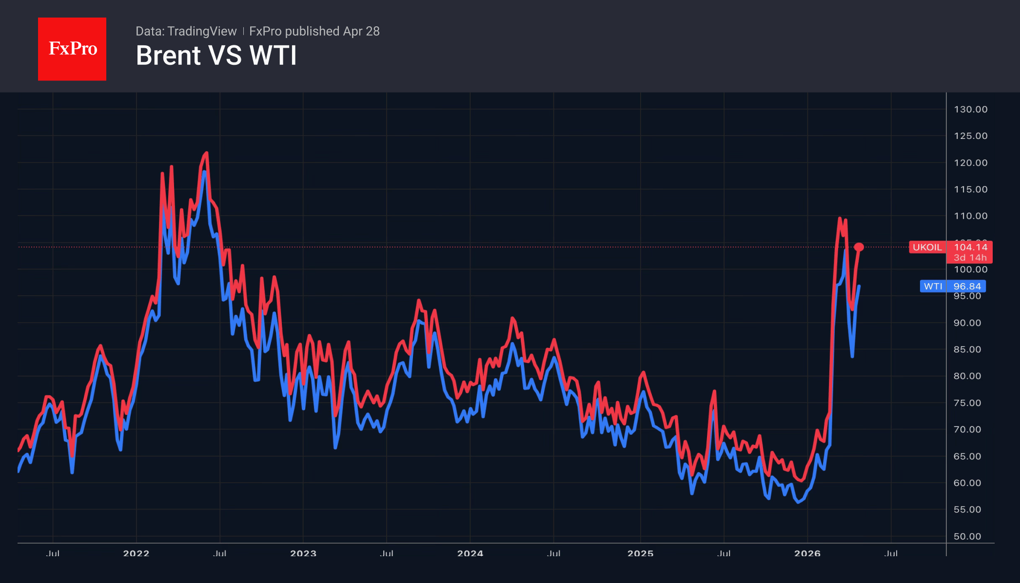 Рис. 2. Динамика цены нефти марок Brent и WTI.