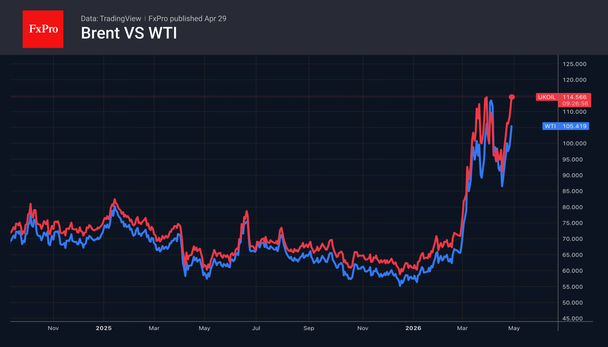 Рис. 2. Нефть Brent вернулась в область максимумов, WTI перевалила через $100.
