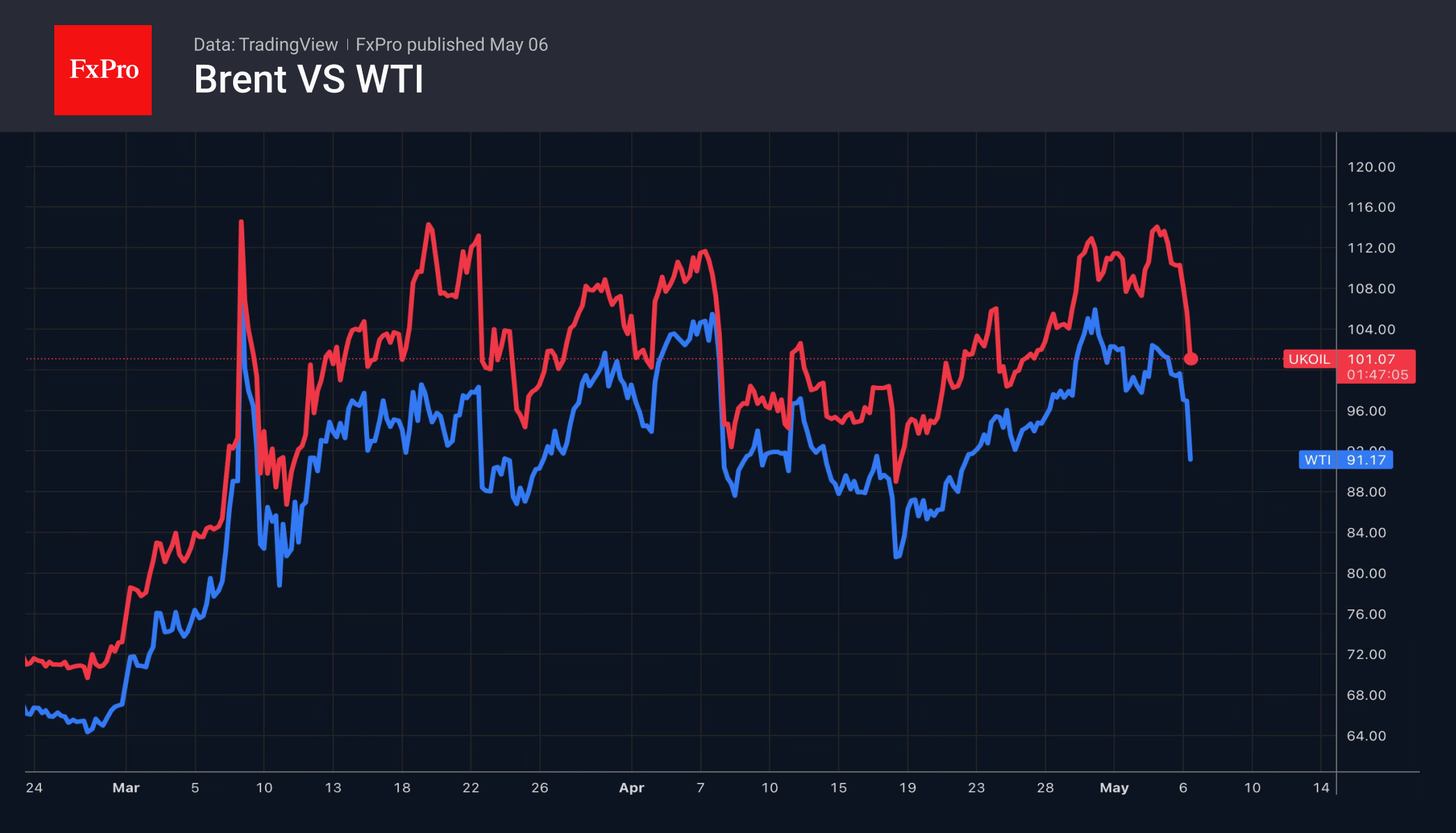Рис. 2. Динамика Brent, WTI с конца февраля.
