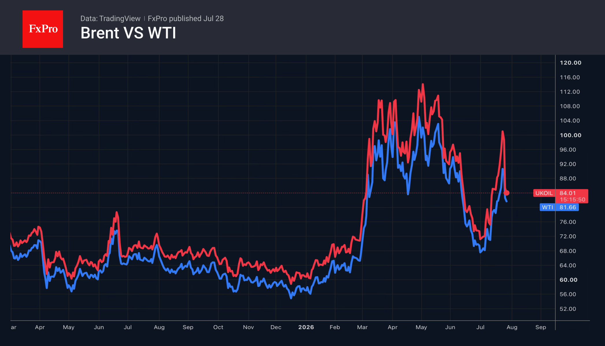 Рис. 2. Динамика нефти марок Brent и WTI.