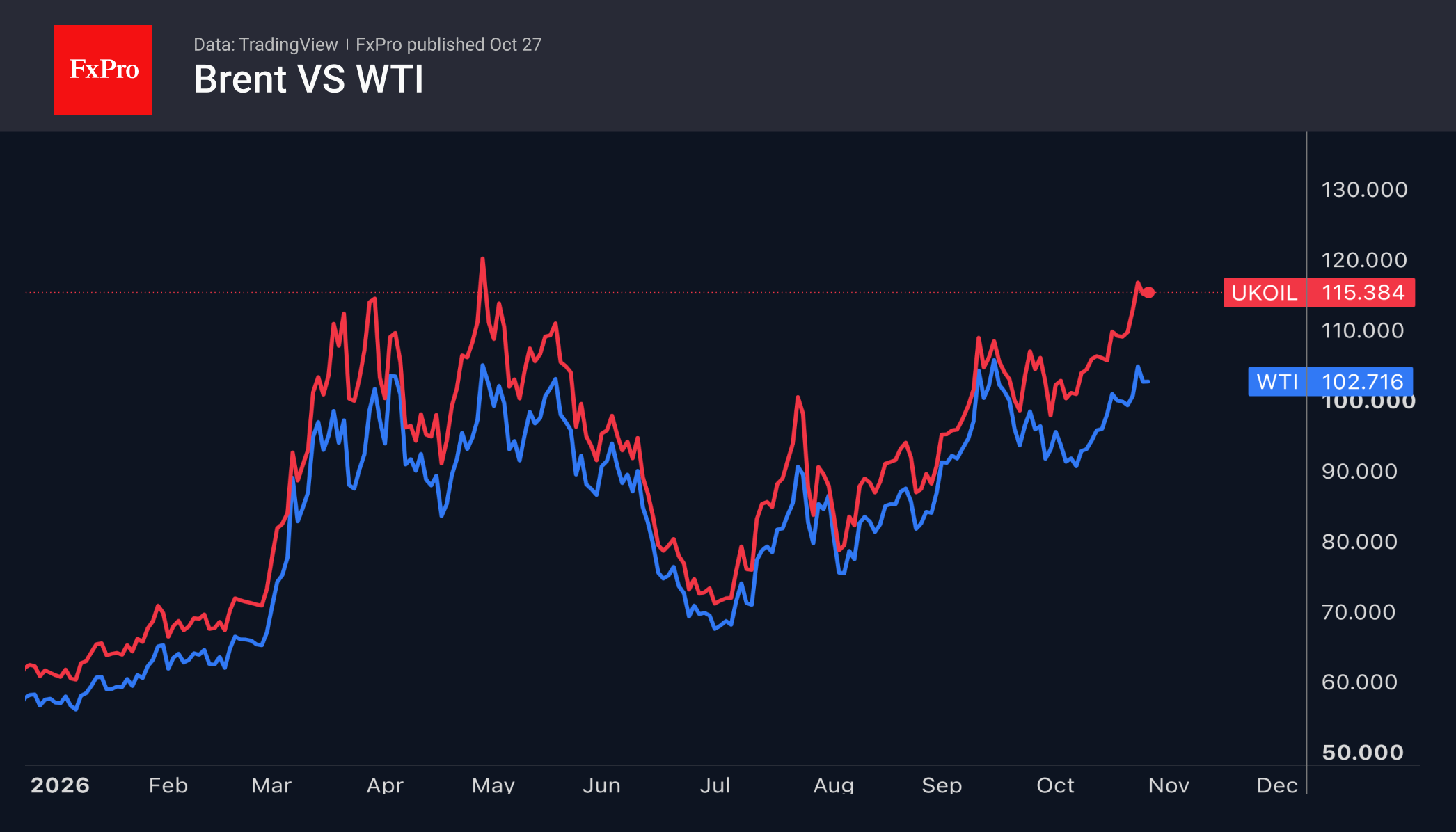 Рис. 2. Динамика нефти сортов Brent и WTI с начала года.