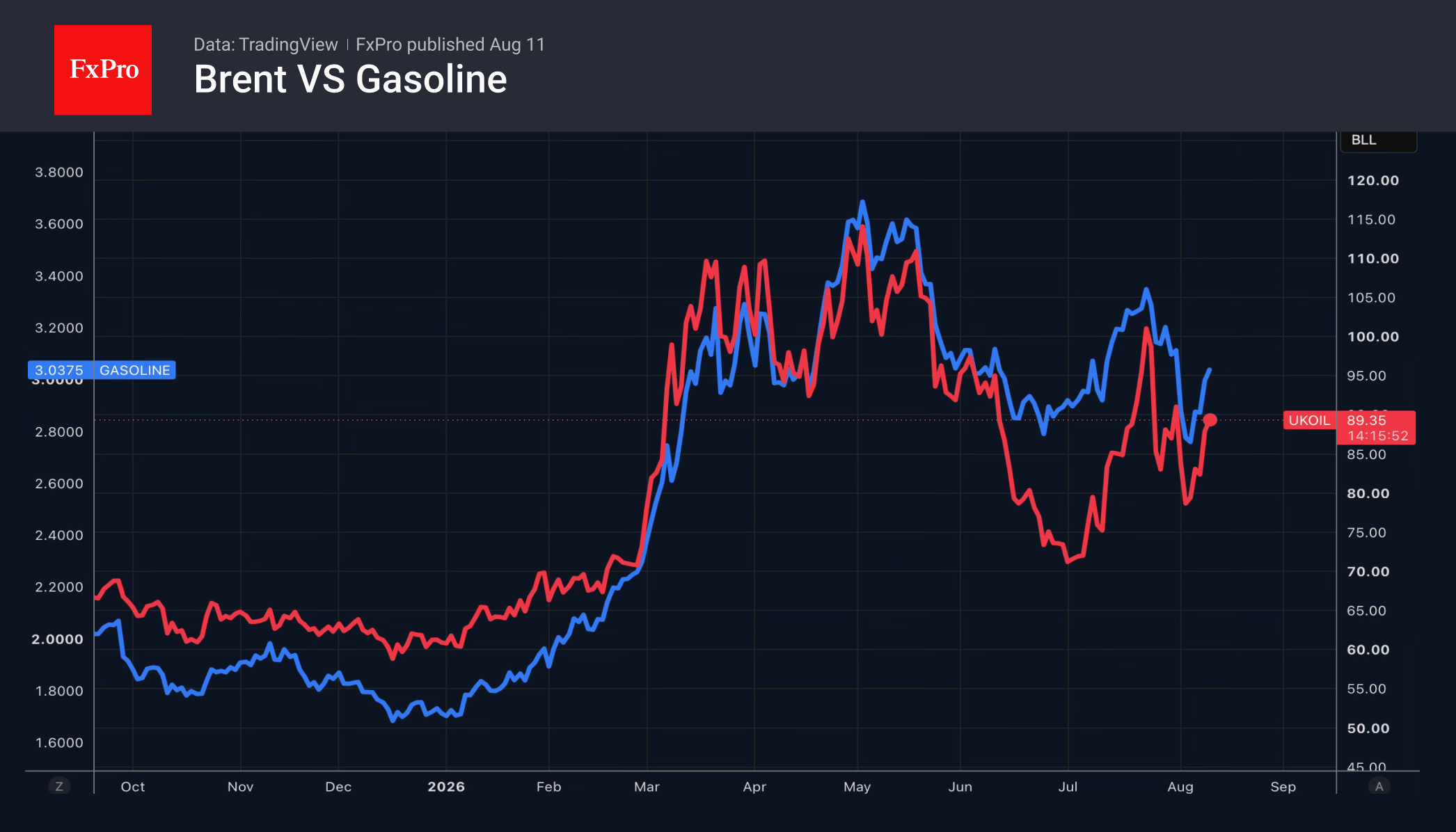 Рис. 2. Цены на нефть марки Brent и бензин.