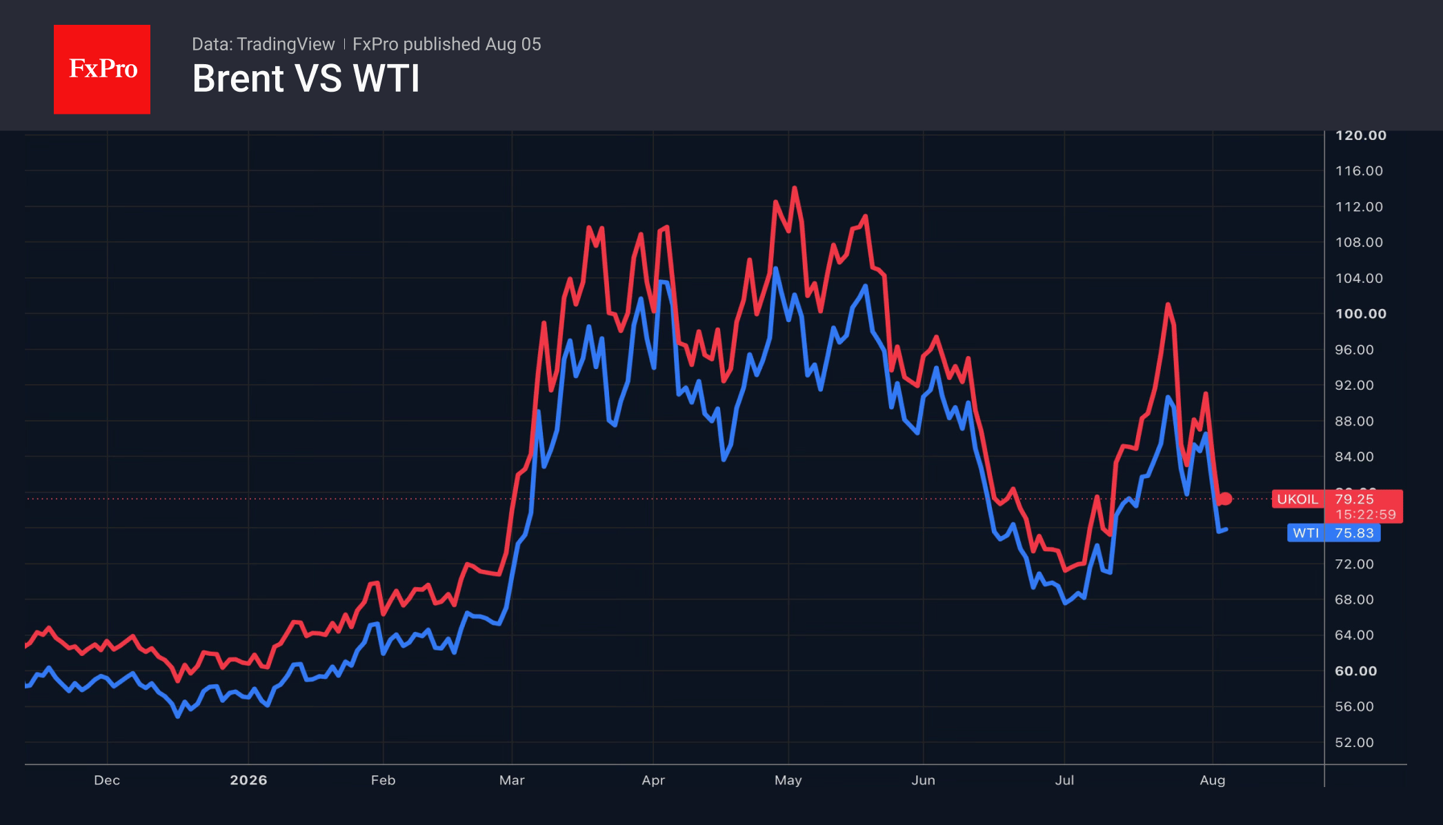 Рис. 2. Динамика нефти сортов Brent и WTI.
