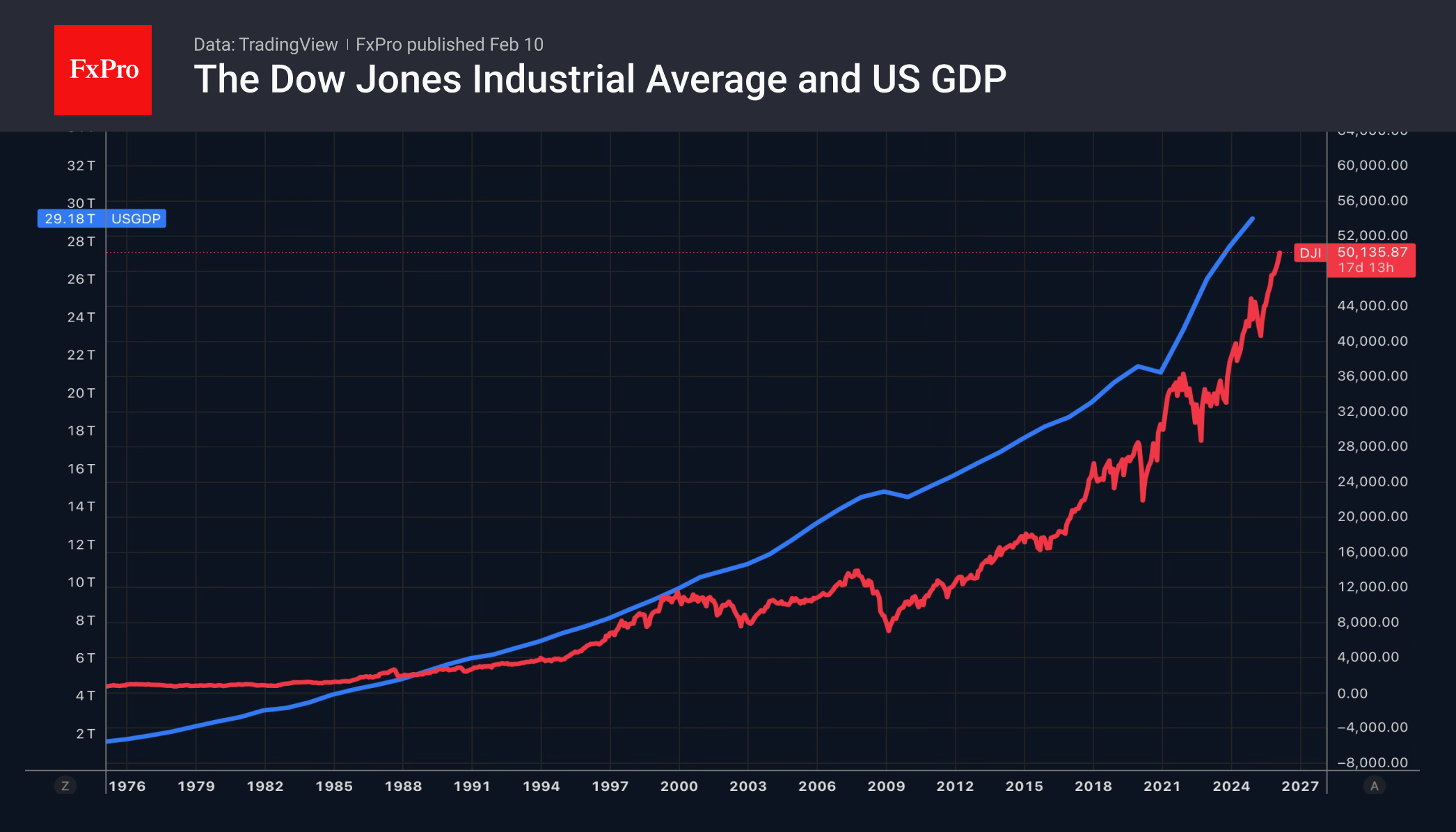 Динамика Dow Jones и Номинальный объем ВВП