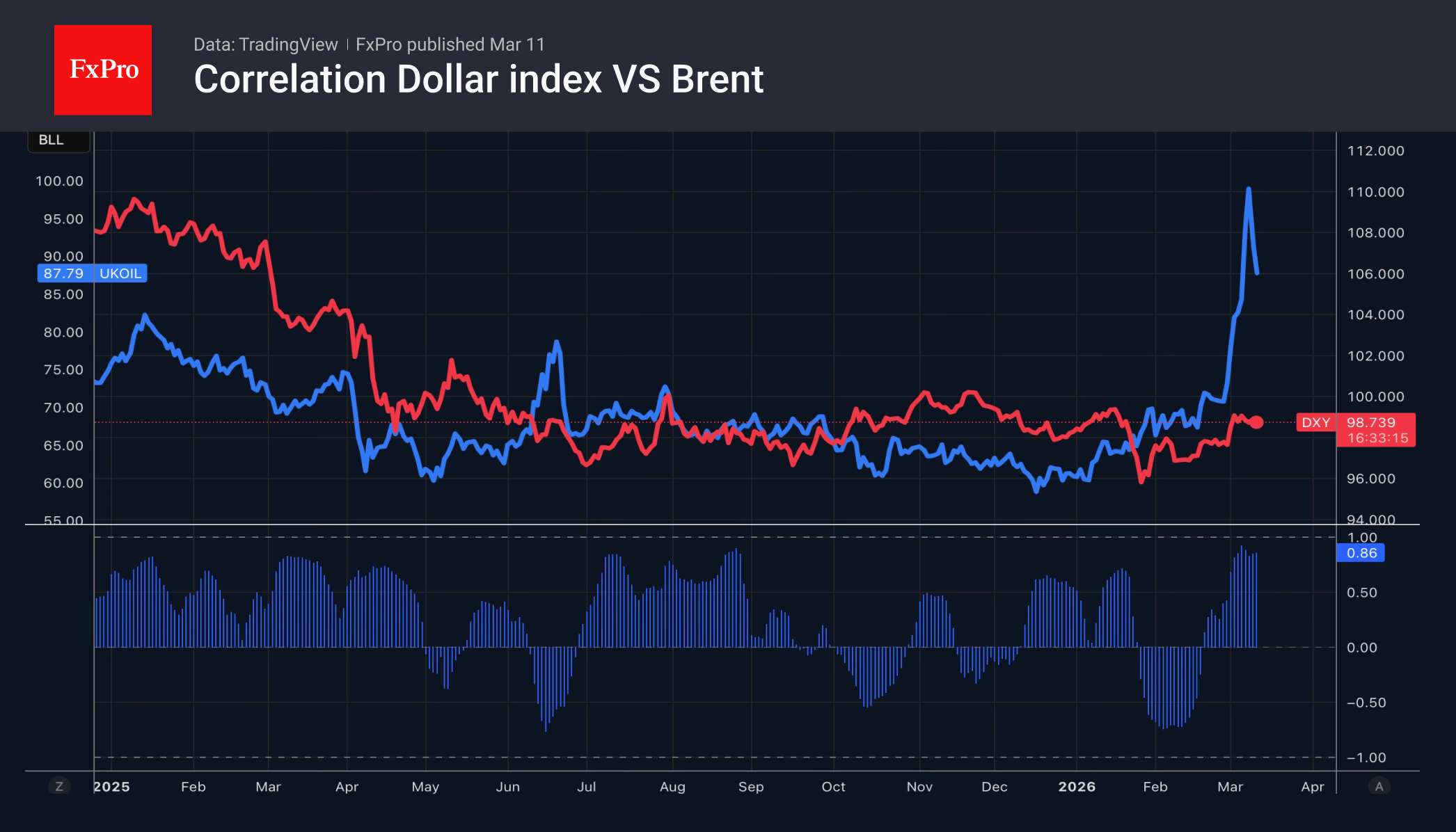 Рис. 2. Корреляция индекса доллара и нефти марки Brent.
