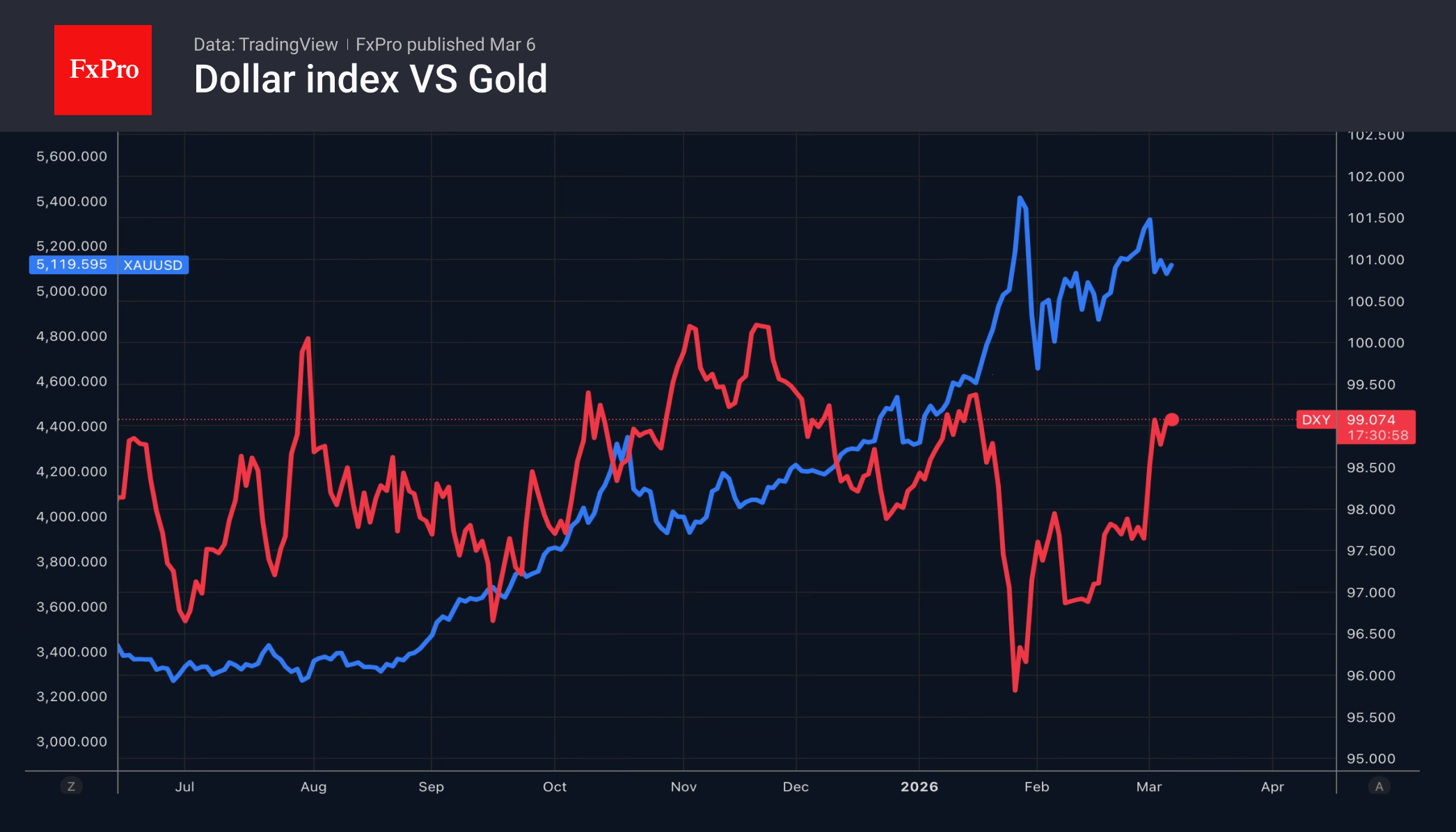 Рис. 2. Индекс доллара и золото. 