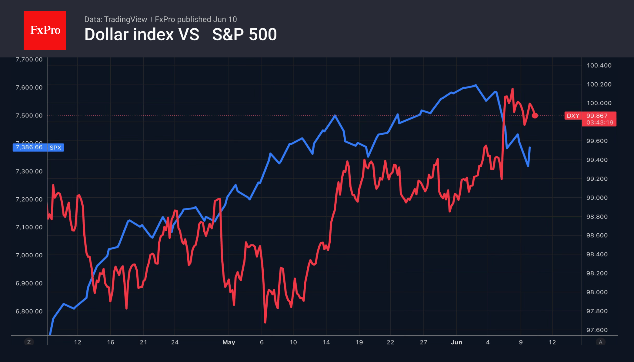 Рис. 2. Динамика индекса доллара и S&P 500.