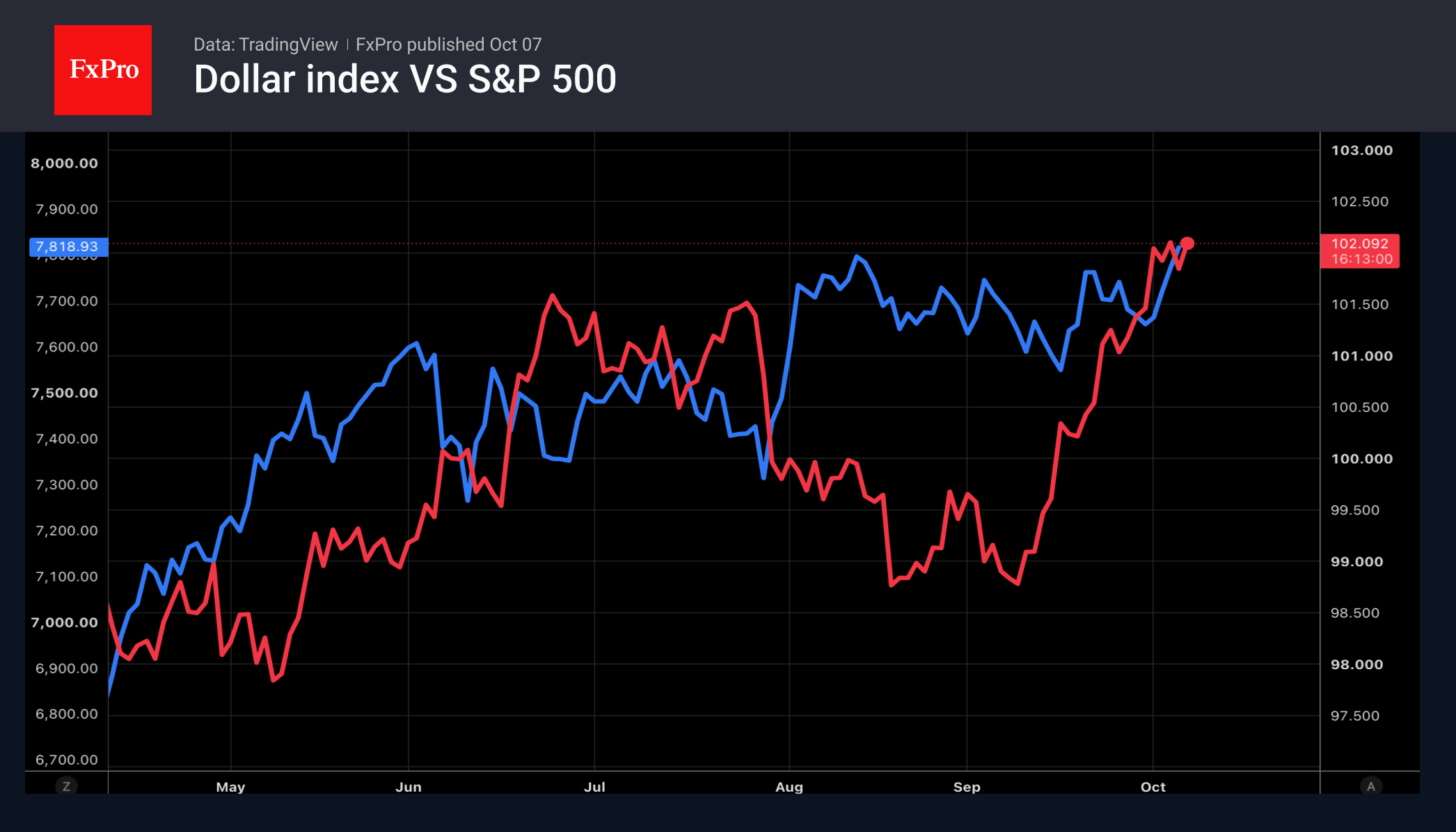 Рис. 2. S&P 500 уверенно растёт в обстановке укрепляющегося доллара.