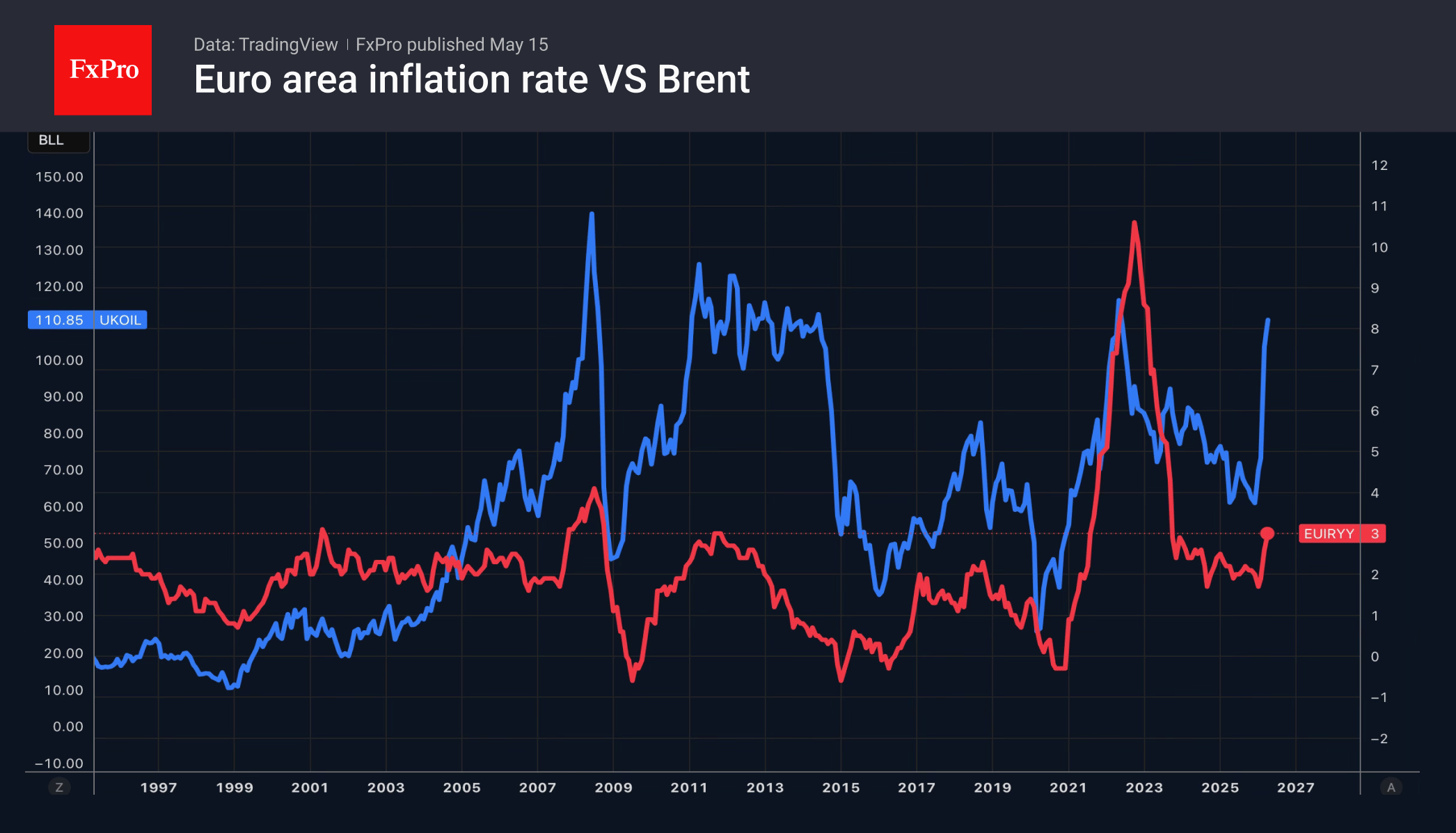 Рис. 2. Инфляция в еврозоне и цена нефти Brent.