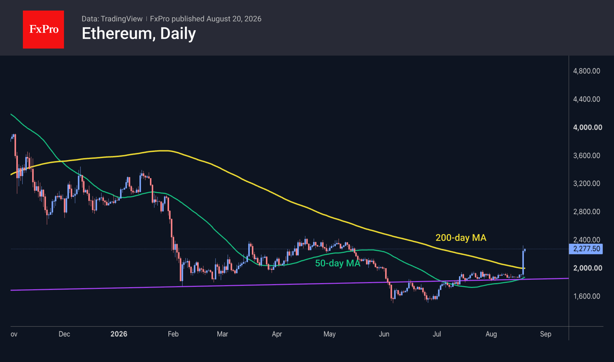 Рис. 2. Ethereum отскочил от долгосрочной поддержки и преодолел 200-дневную MA.