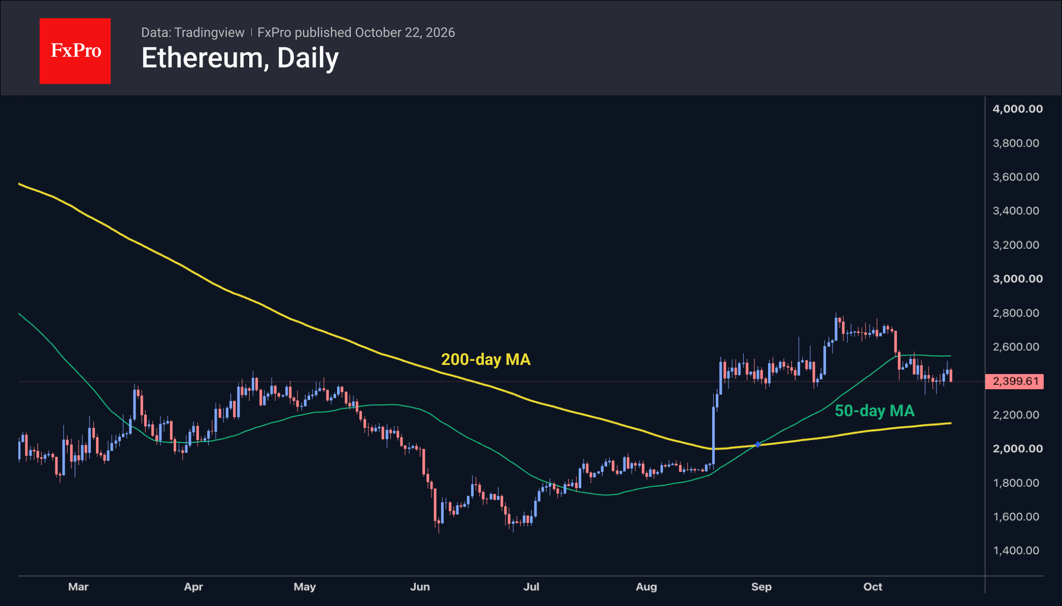 Рис. 2. Ethereum второй раз в октябре натолкнулся на 50-дневку.