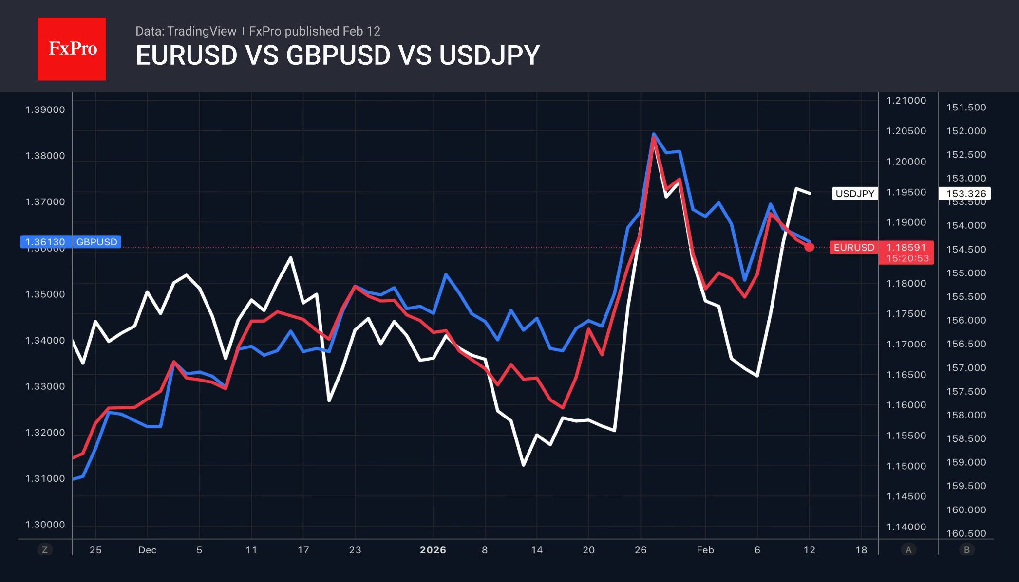 Среднесрочная динамика EURUSD, GBPUSD, USDJPY