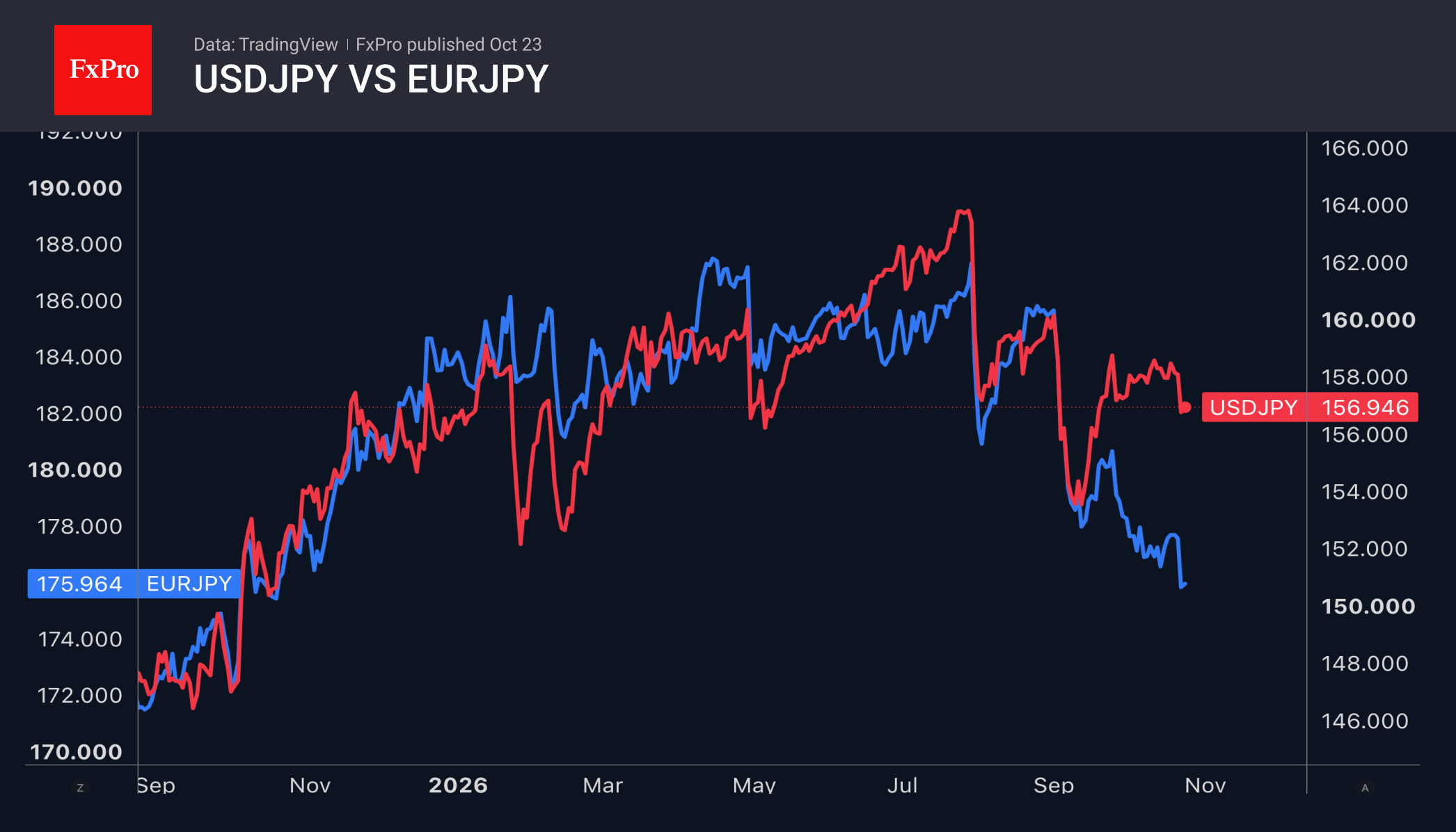 Рис. 2. USDJPY держится увереннее EURJPY.