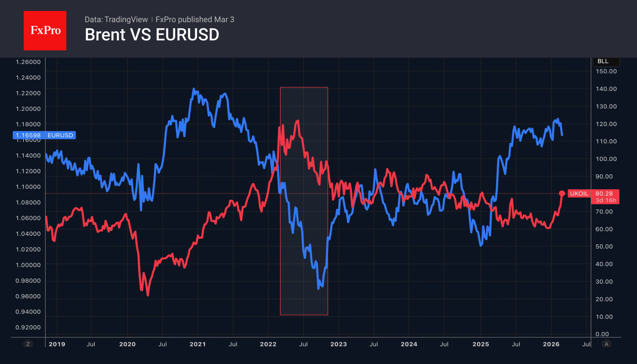 Рис. 2. Brent вновь активно пошёл в обратном направлении к EURUSD