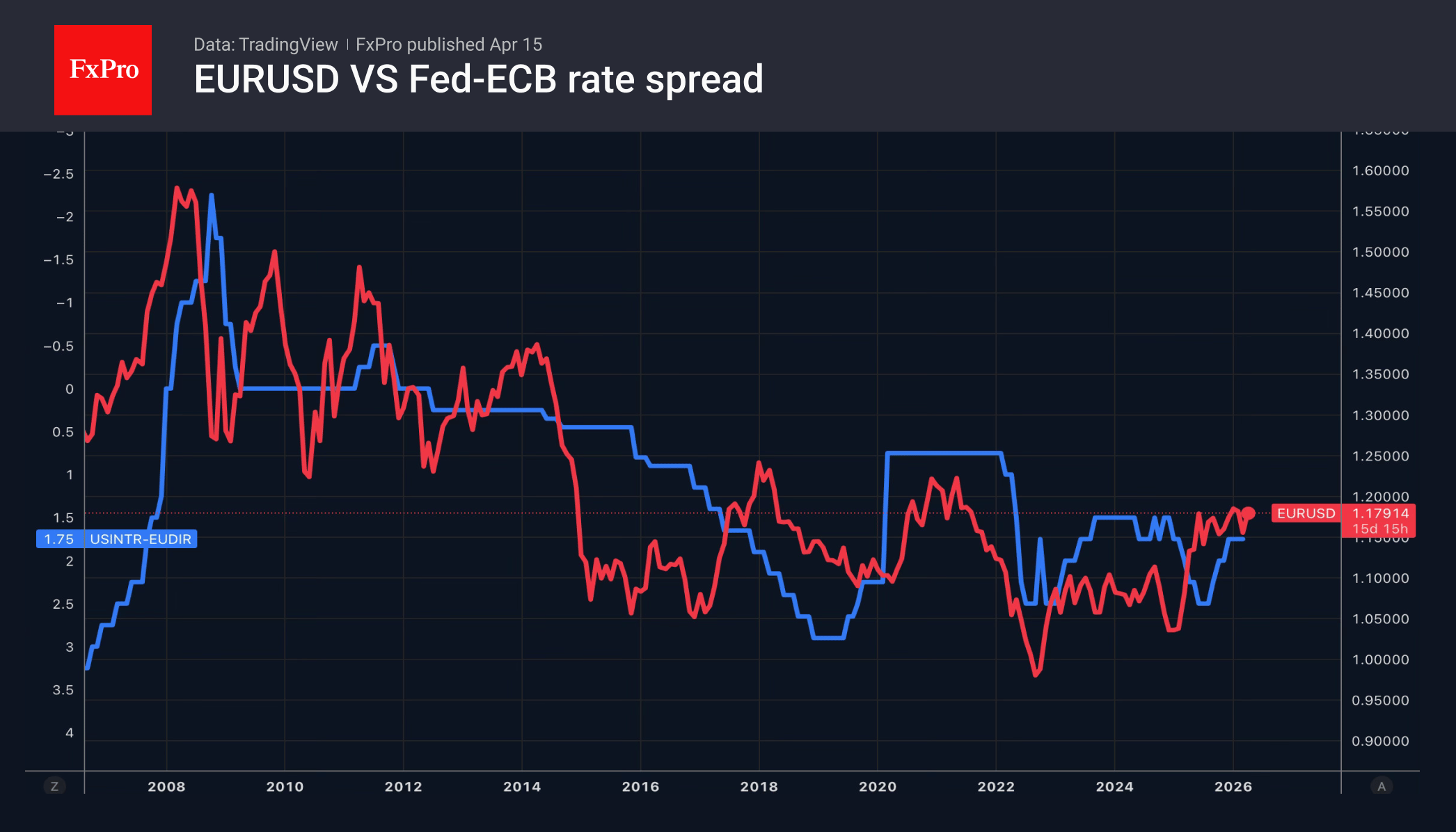 Рис. 2. EURUSD получает тягу к росту за счёт разницы ключевых ставок.