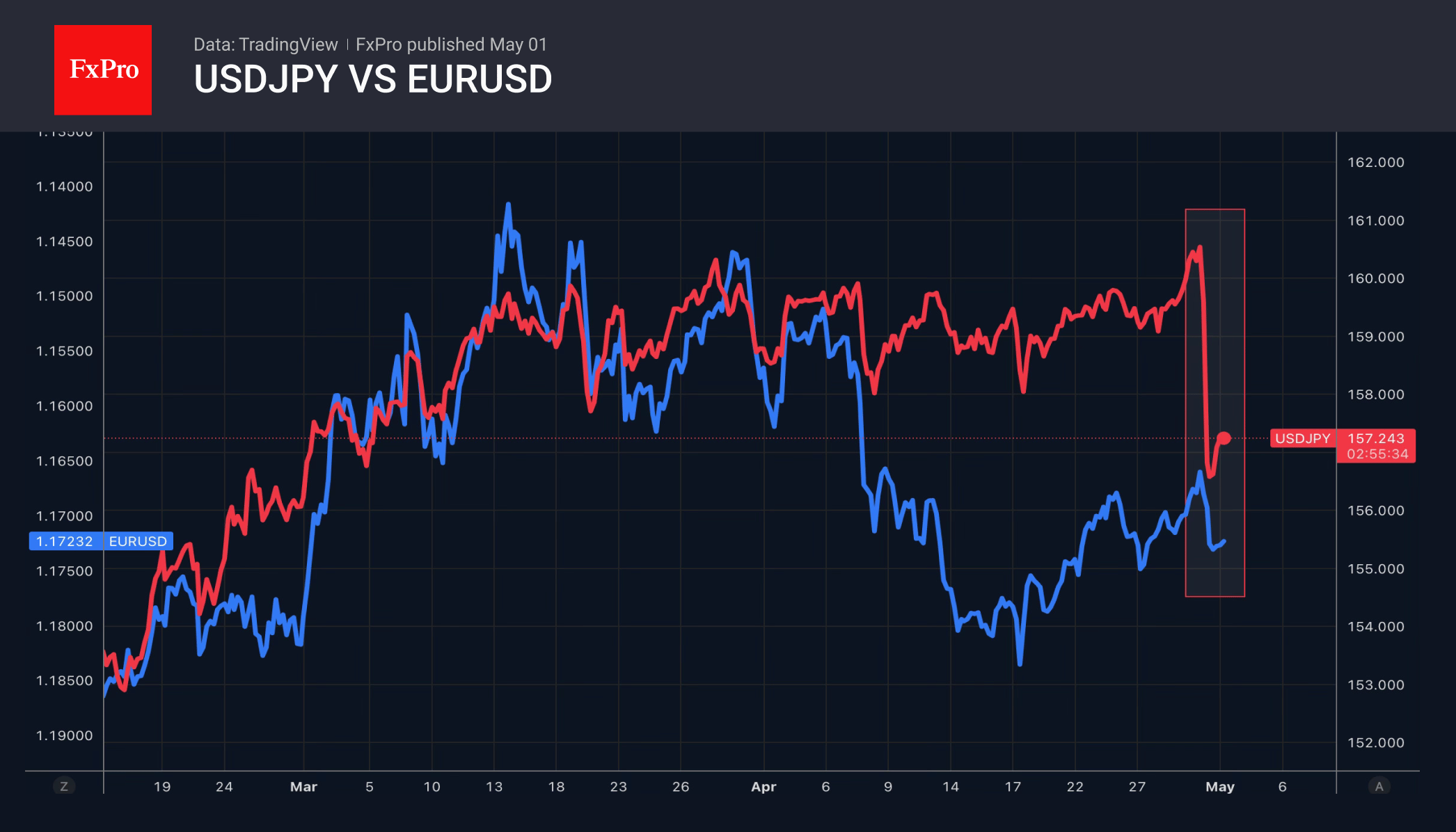 Рис. 2. USDJPY упала на интервенциях, потянув вниз доллар также и против евро.