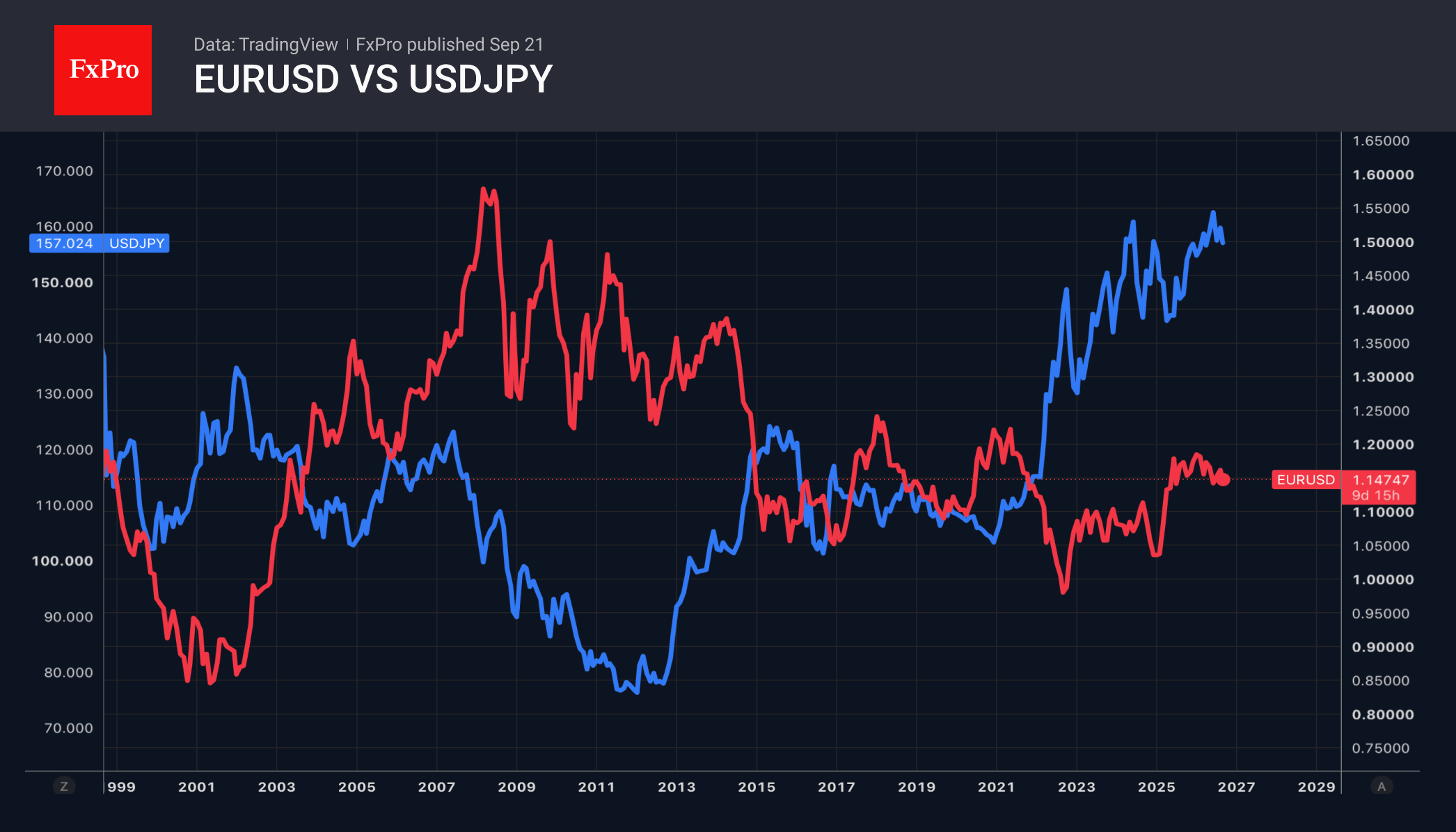 Рис. 2. Долгосрочная динамика EURUSD и USDJPY.