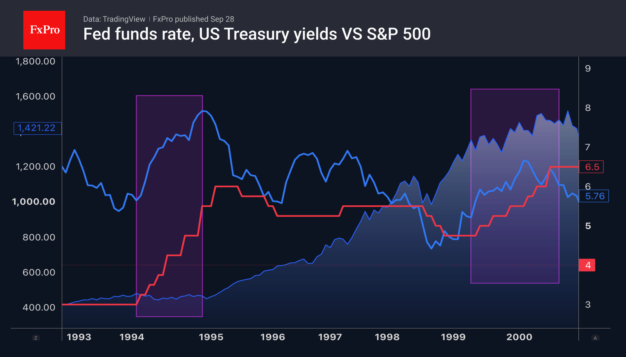 Рис. 2. S&P 500, ключевая ставка ФРС и доходность 10-летних трежерис в 1990-х.