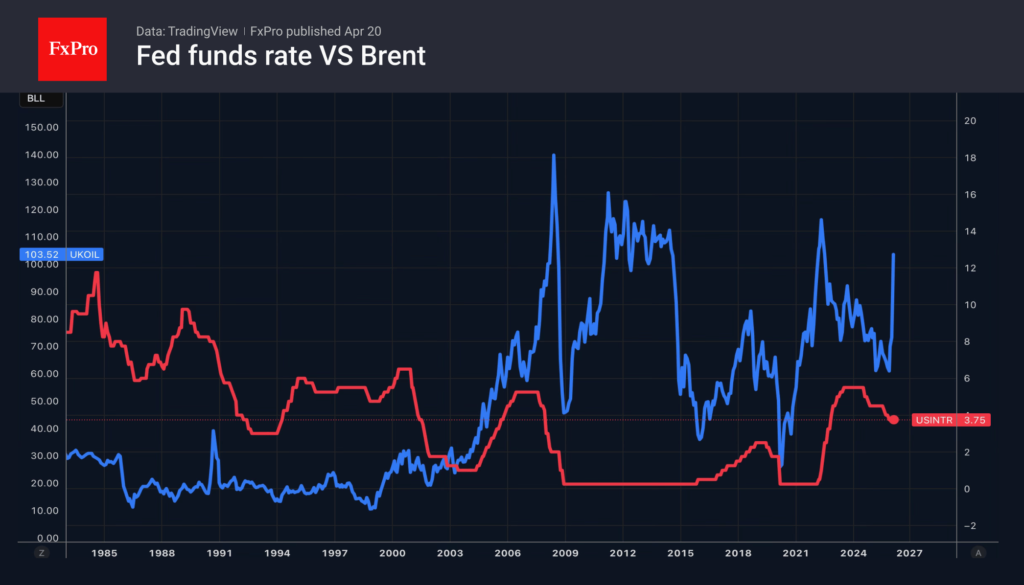 Рис. 2. Динамика ключевой ставки ФРС и цены Brent.