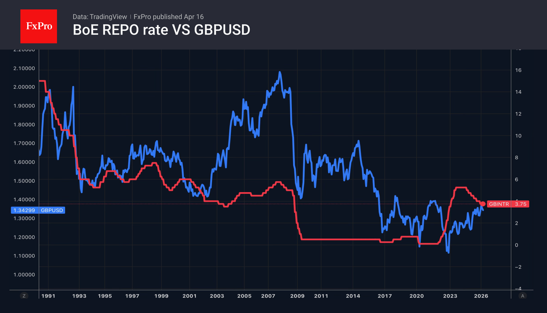 Рис. 2. GBPUSD и ключевая ставка Банка Англии.