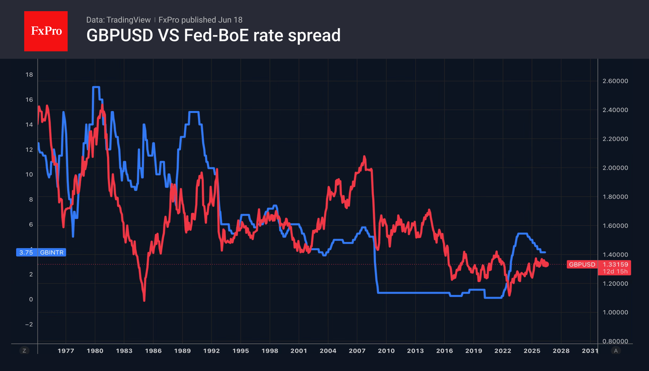 Рис. 2. GBPUSD и спред ключевых ставок ФРС и Банка Англии.