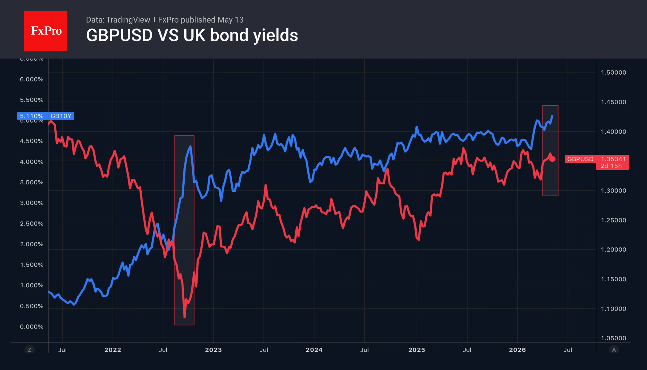 Рис. 2. GBPUSD и доходность 10-летних гособлигаций Британии