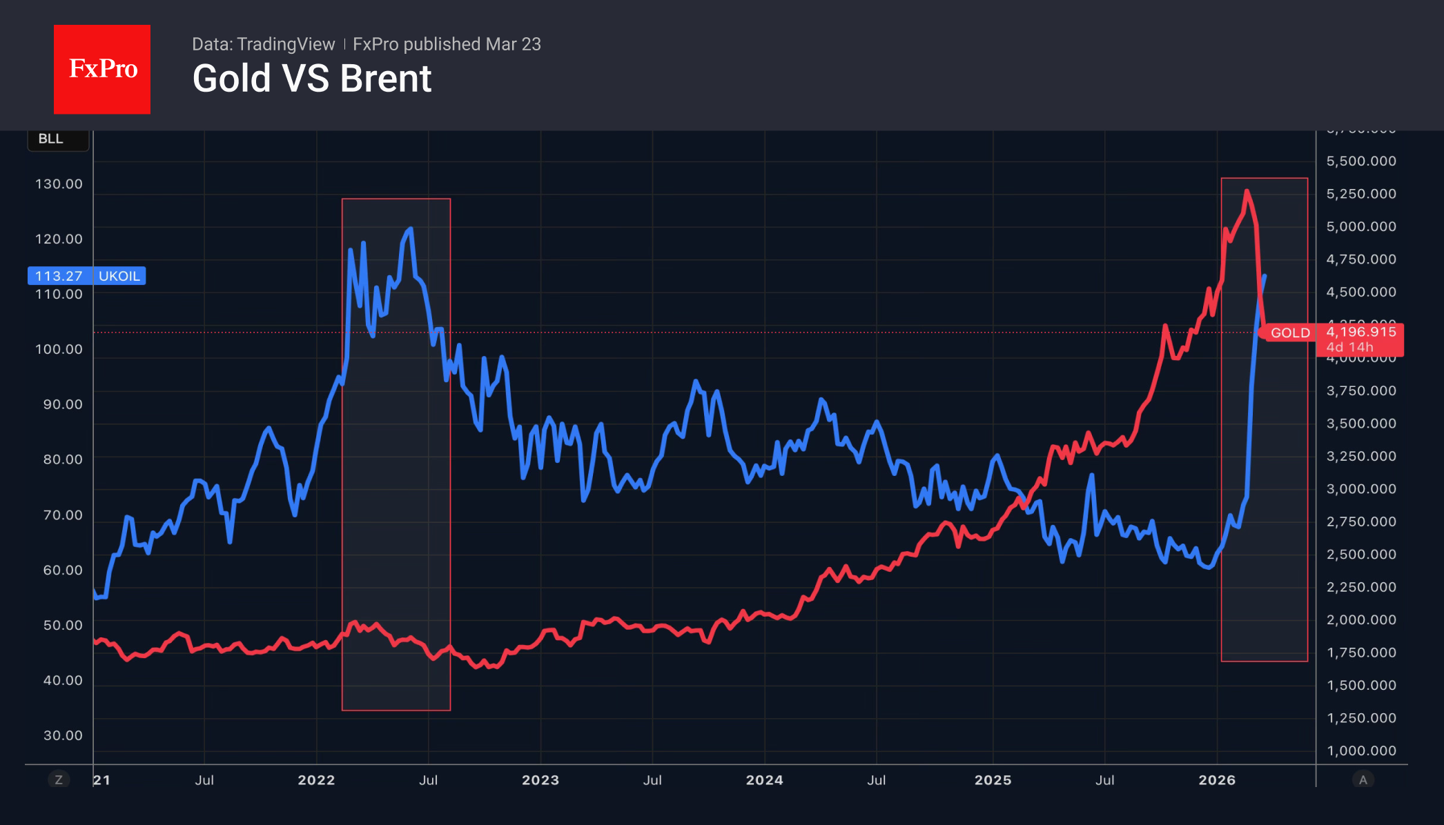 Рис. 2. Пути нефти и золота резко разошлись, в отличие от ситуации в 2022.