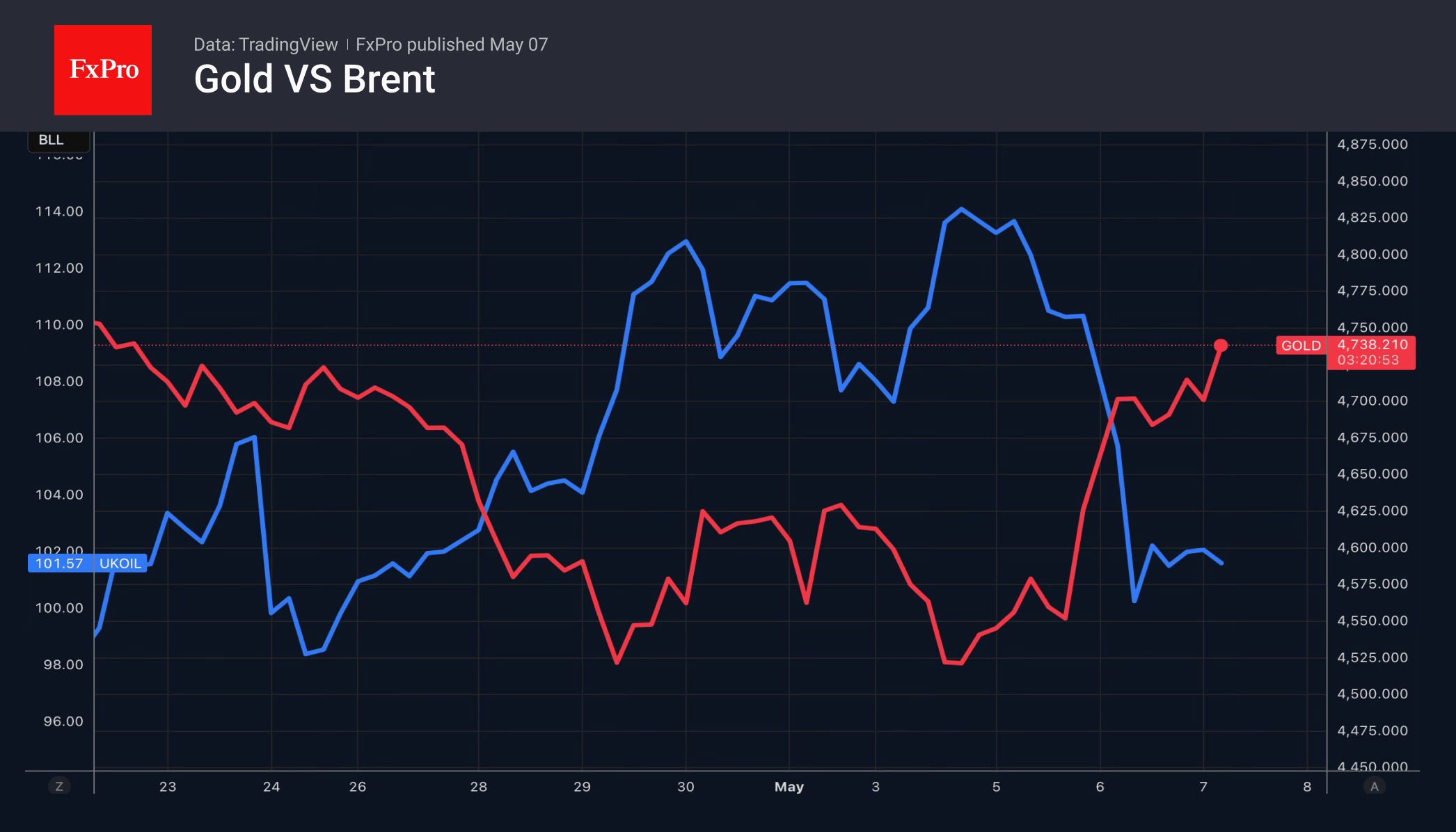 Рис. 2. Краткосрочная динамика золота и нефти Brent.