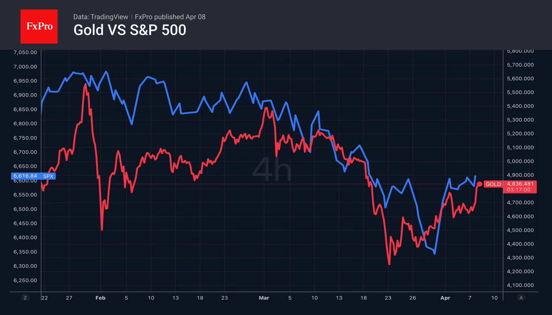 Рис. 2. Золото и S&P 500 прибавляют на восстановлении спроса на риски.