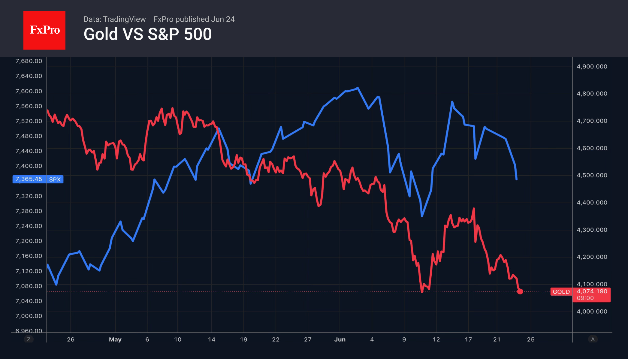 Рис. 2. Динамика золота и S&P500.