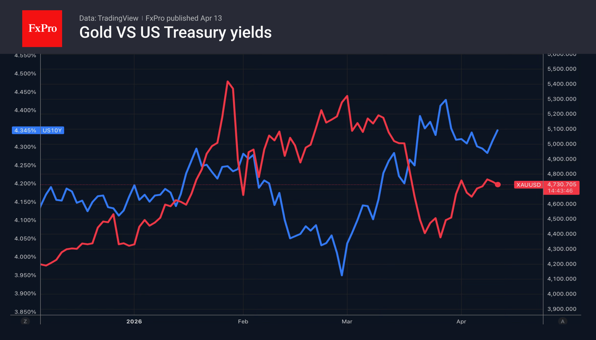 Рис. 2. Доходности 10-летних трежерис США выросли, а золото просело на затягивании конфликта США и Ирана.