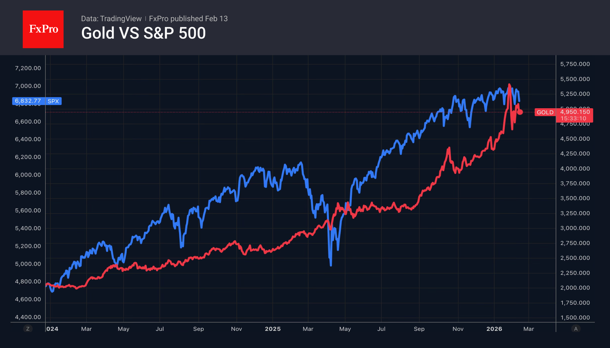 Распродажа S&P 500 потащила за собой золото