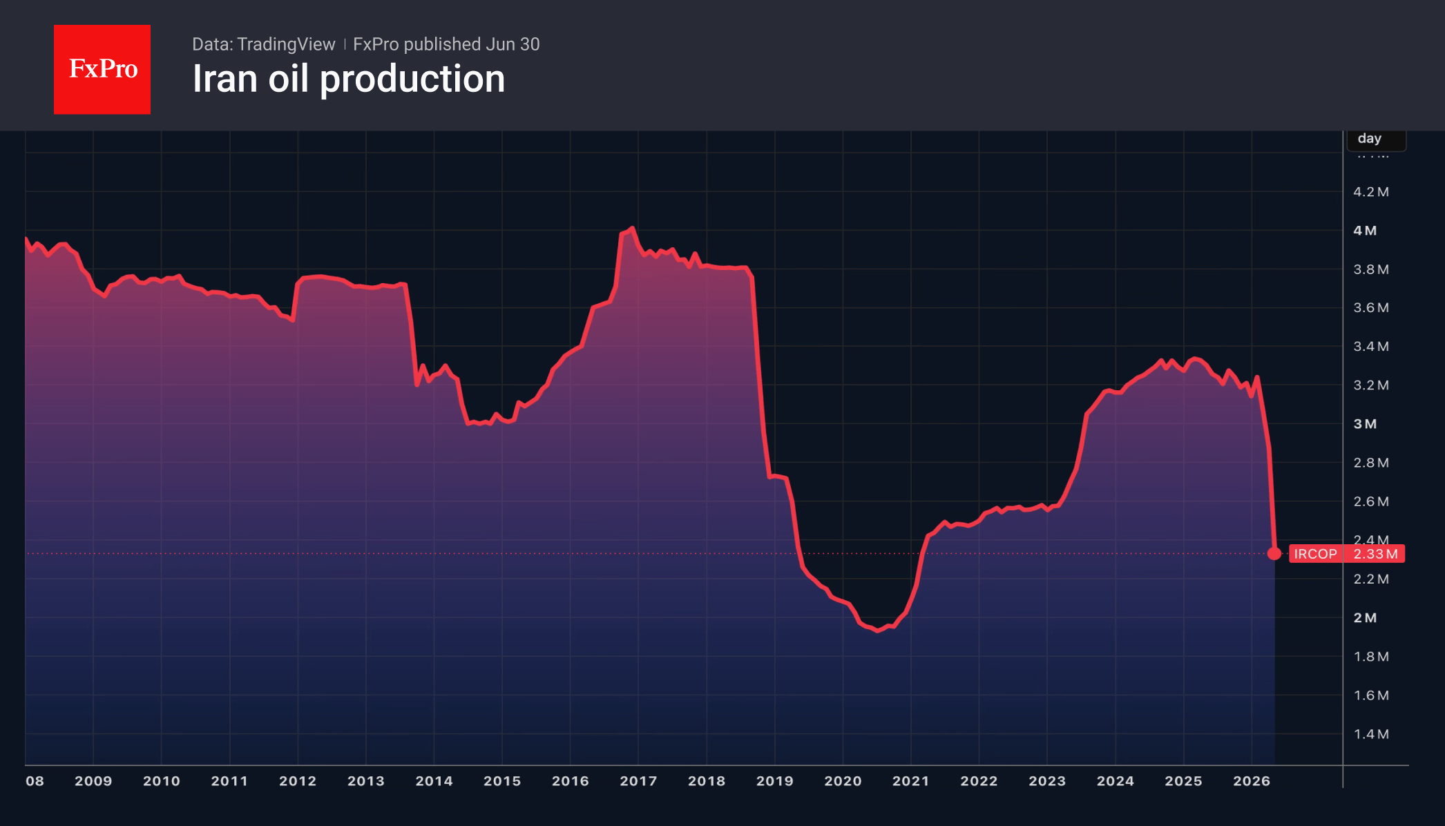 Рис. 2. Производство нефти Ираном рухнуло до 2.3 млн б/с.