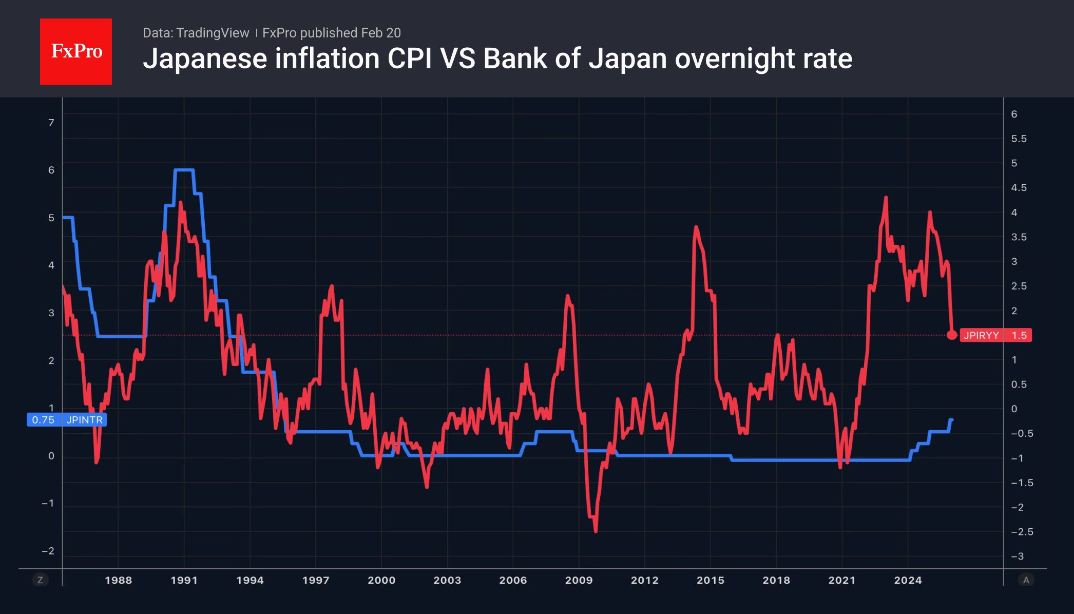 Резкое охлаждение инфляции в Японии даёт время БЯ перед следующим повышением ставки