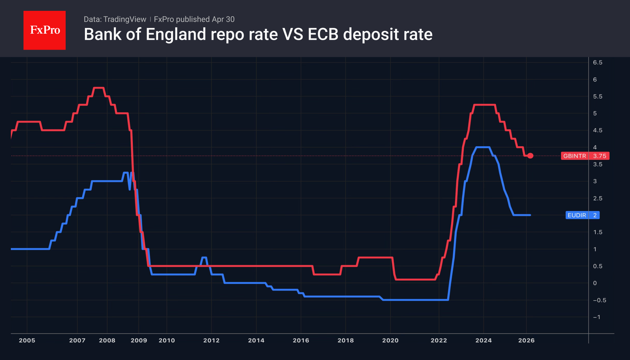 Рис. 2. Ключевые ставки Банка Англии и Европейского центробанка.