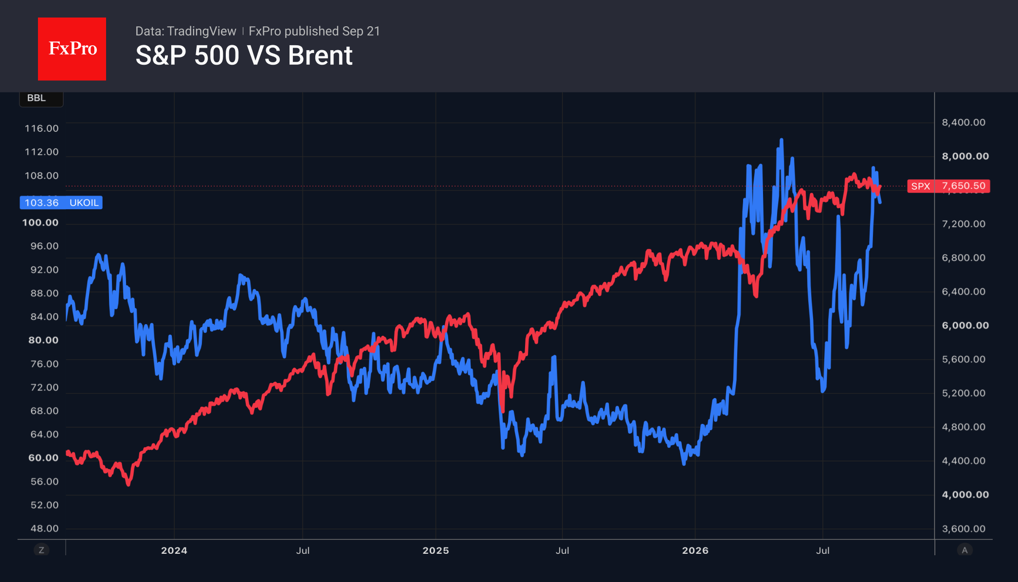Рис. 2. S&P 500 и динамика стоимости барреля Brent.