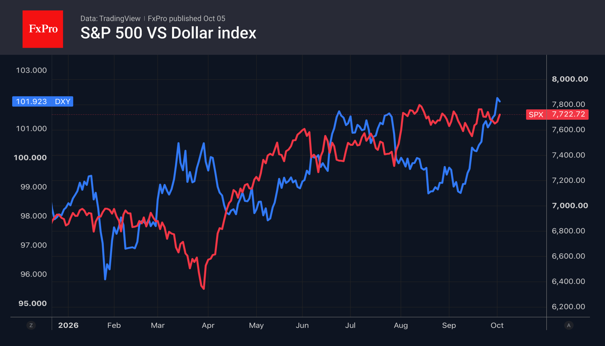 Рис. 2. S&P 500 и DXY: Рост индекса доллара пока не надавил на акции.