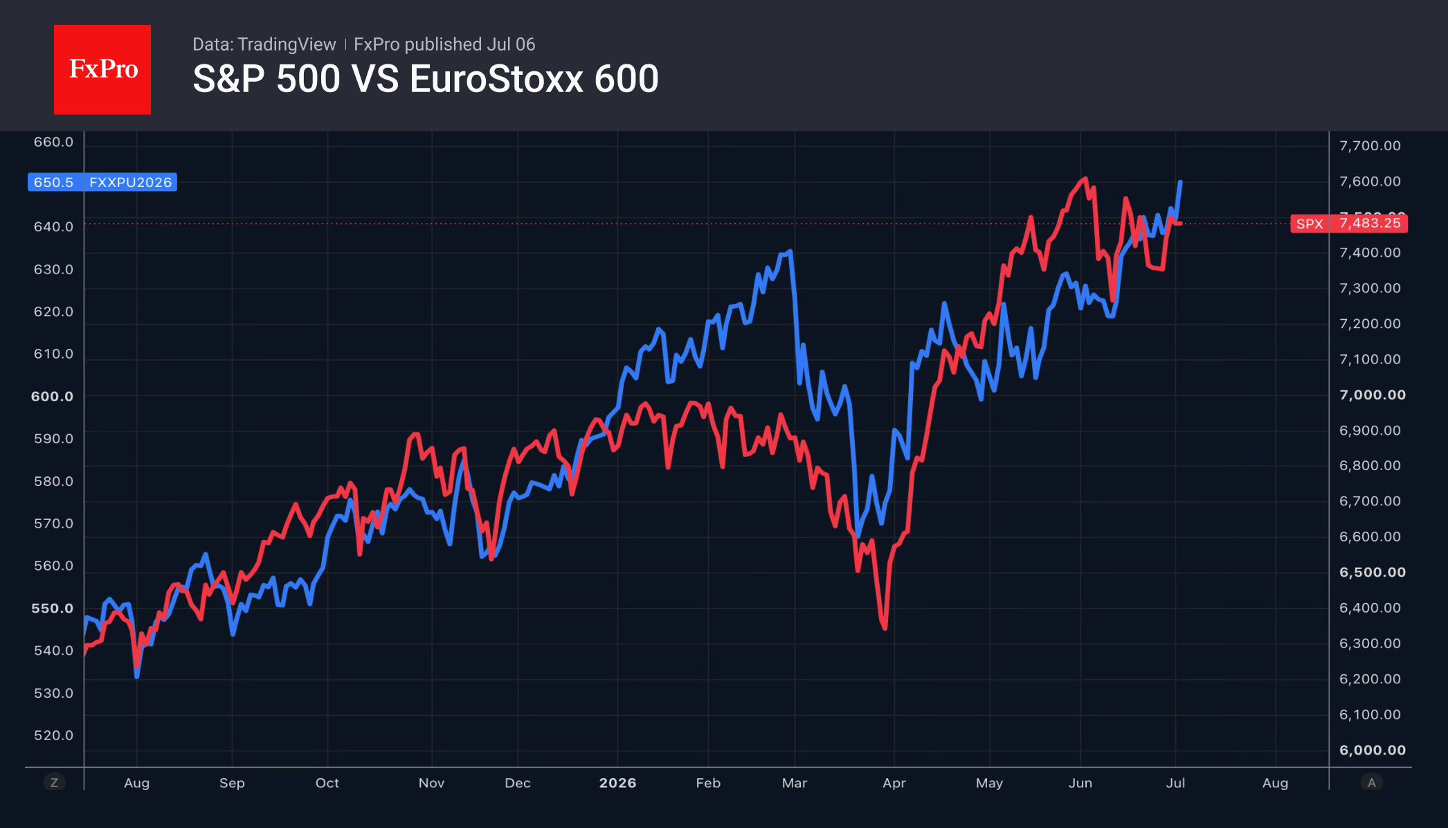 Рис. 2. Динамика S&P 500 и EuroStoxx 600.