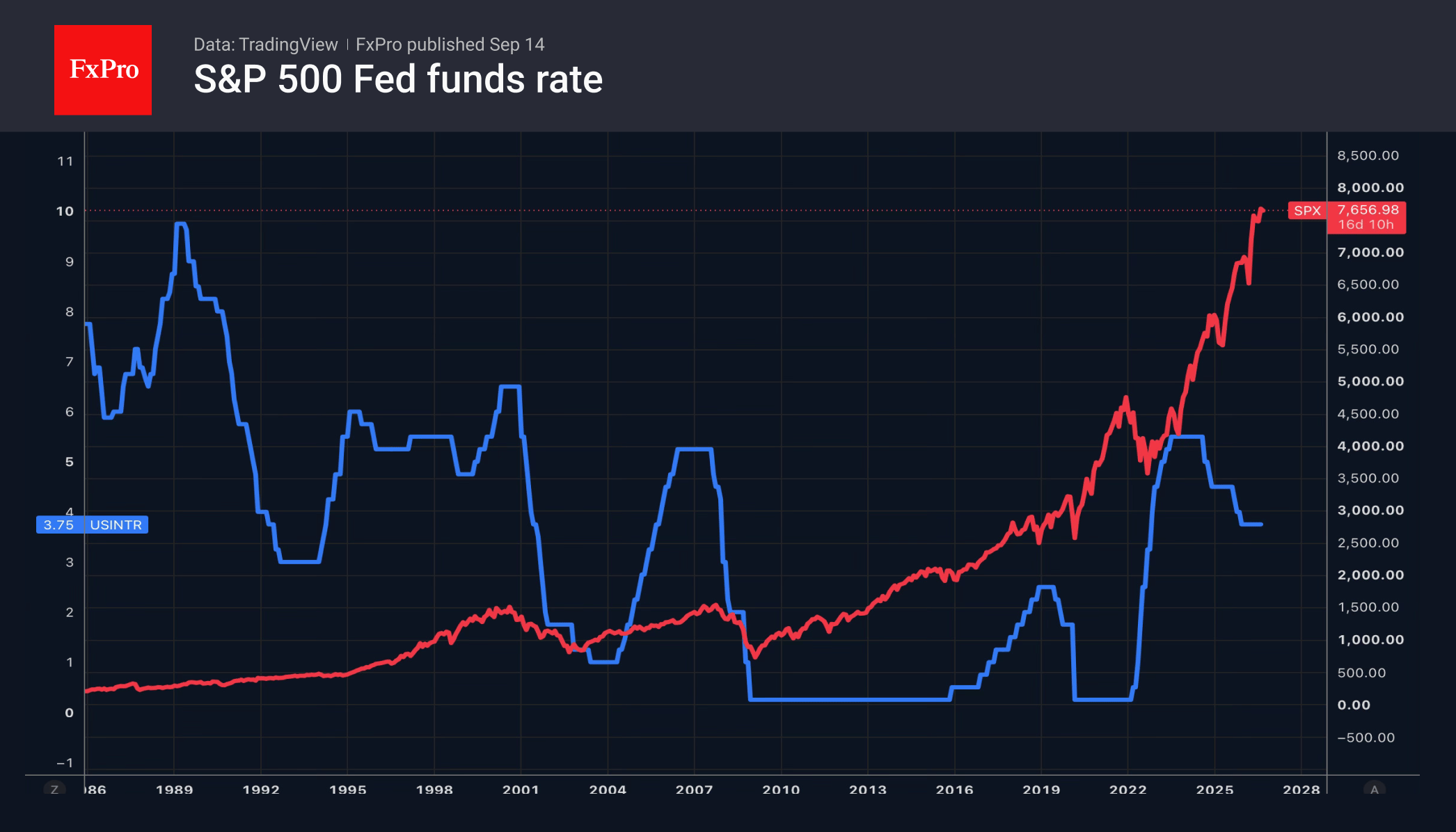 Рис. 2. S&P 500 и ключевой ставки ФРС.