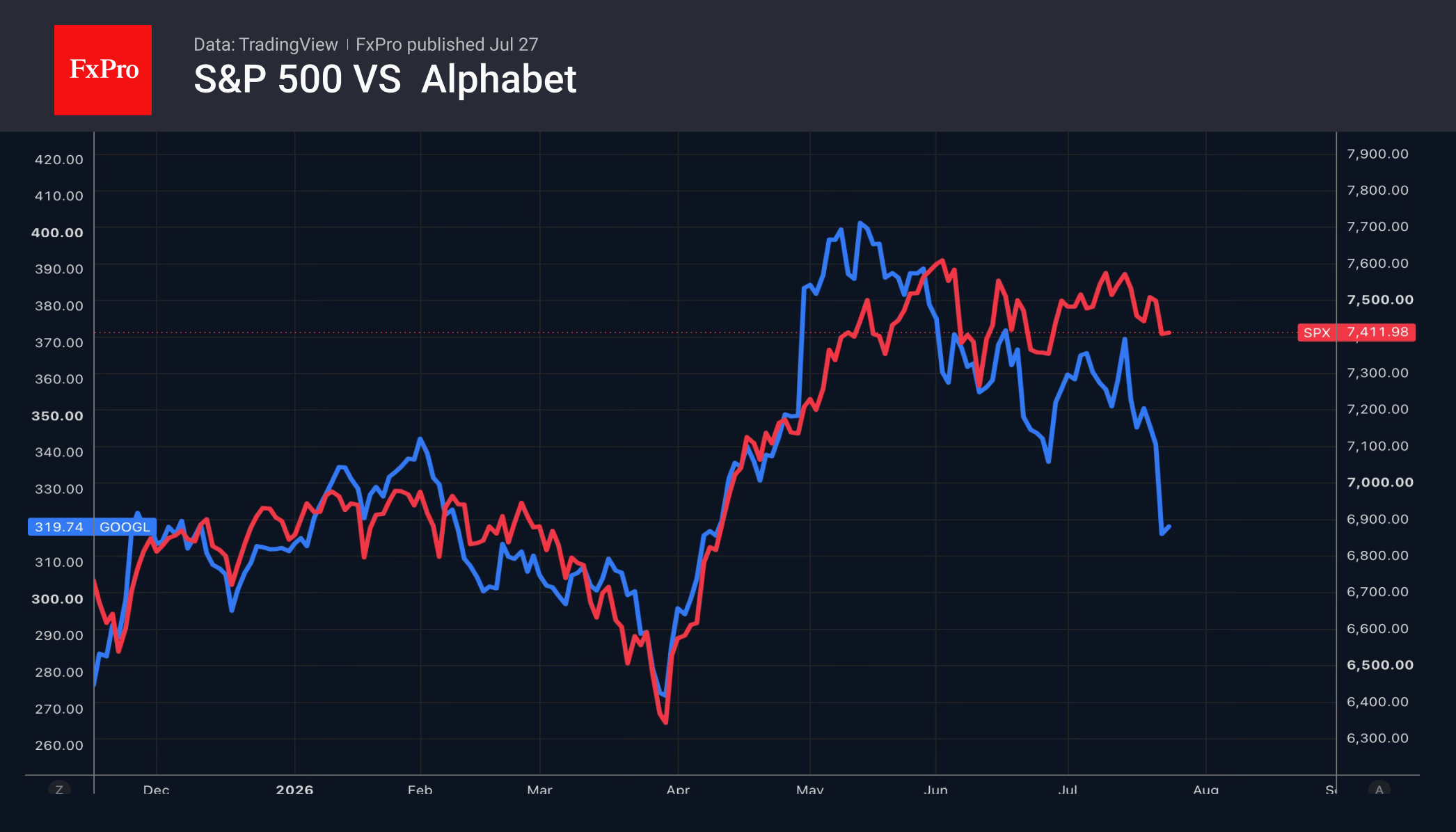 Рис. 2. Динамика S&P500 и акций Alphabet.
